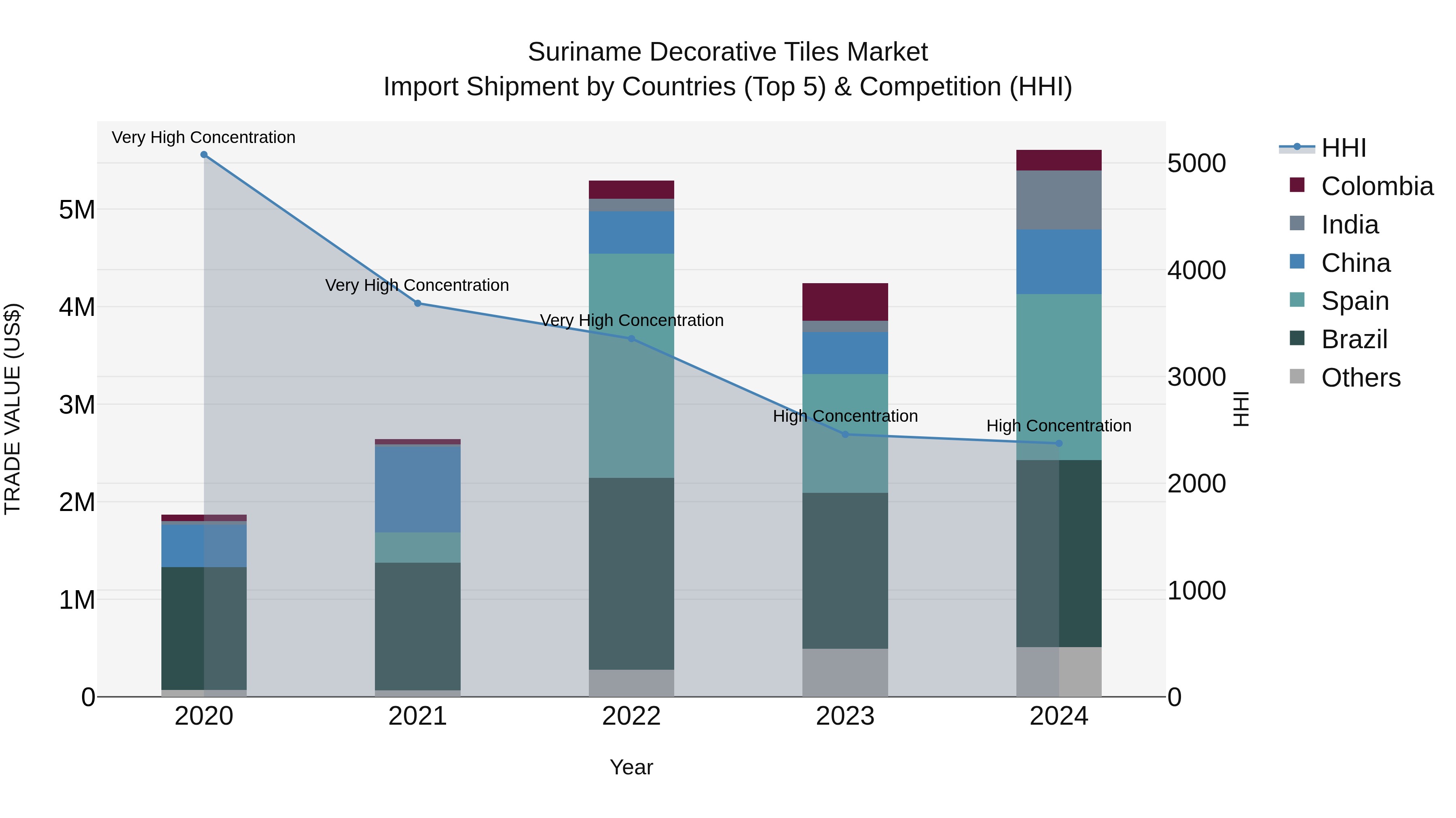 Suriname Decorative Tiles Market: Top 5 Importing Countries and Market Competition (HHI) Analysis
