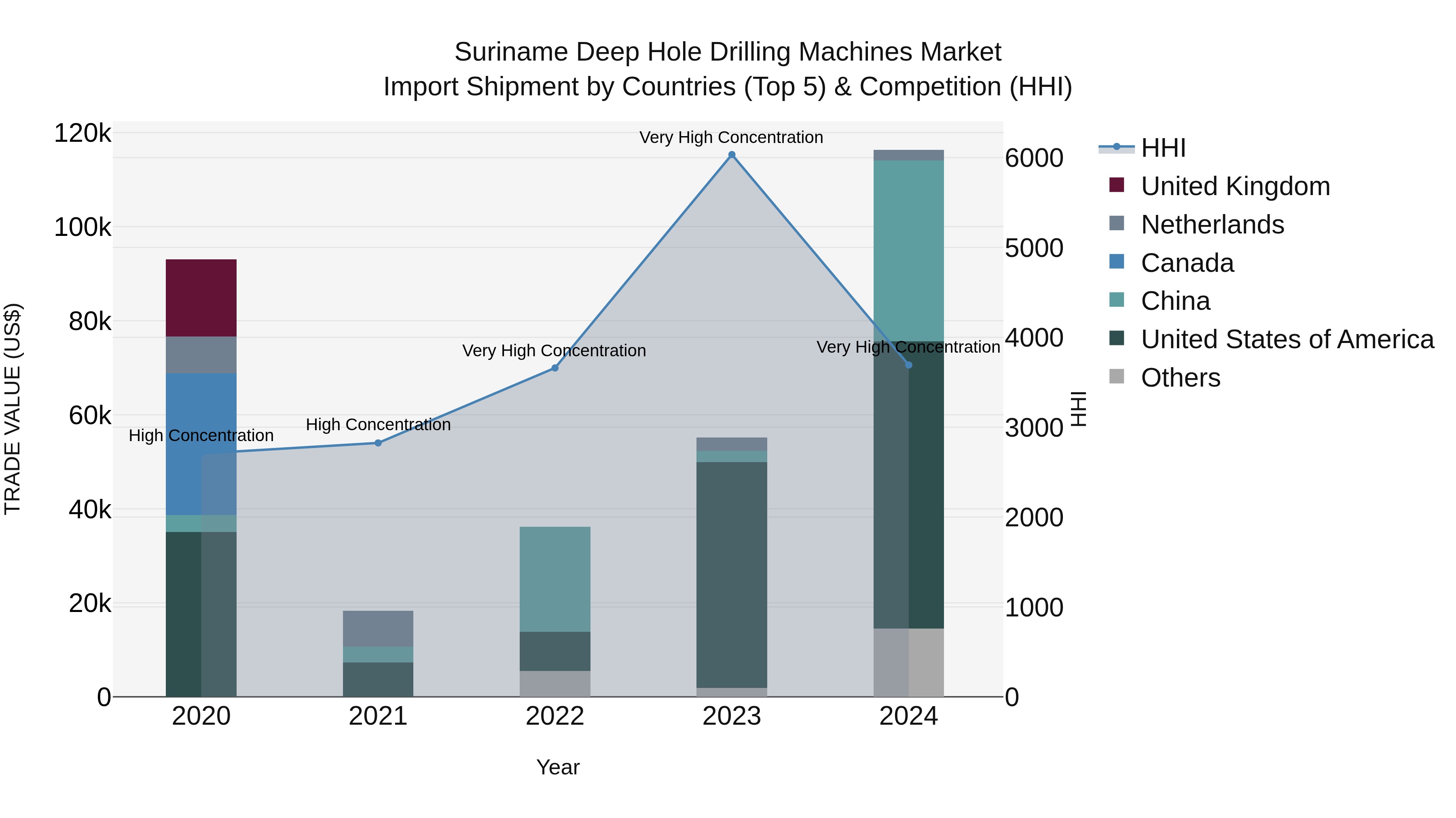 Suriname Deep Hole Drilling Machines Market: Top 5 Importing Countries and Market Competition (HHI) Analysis