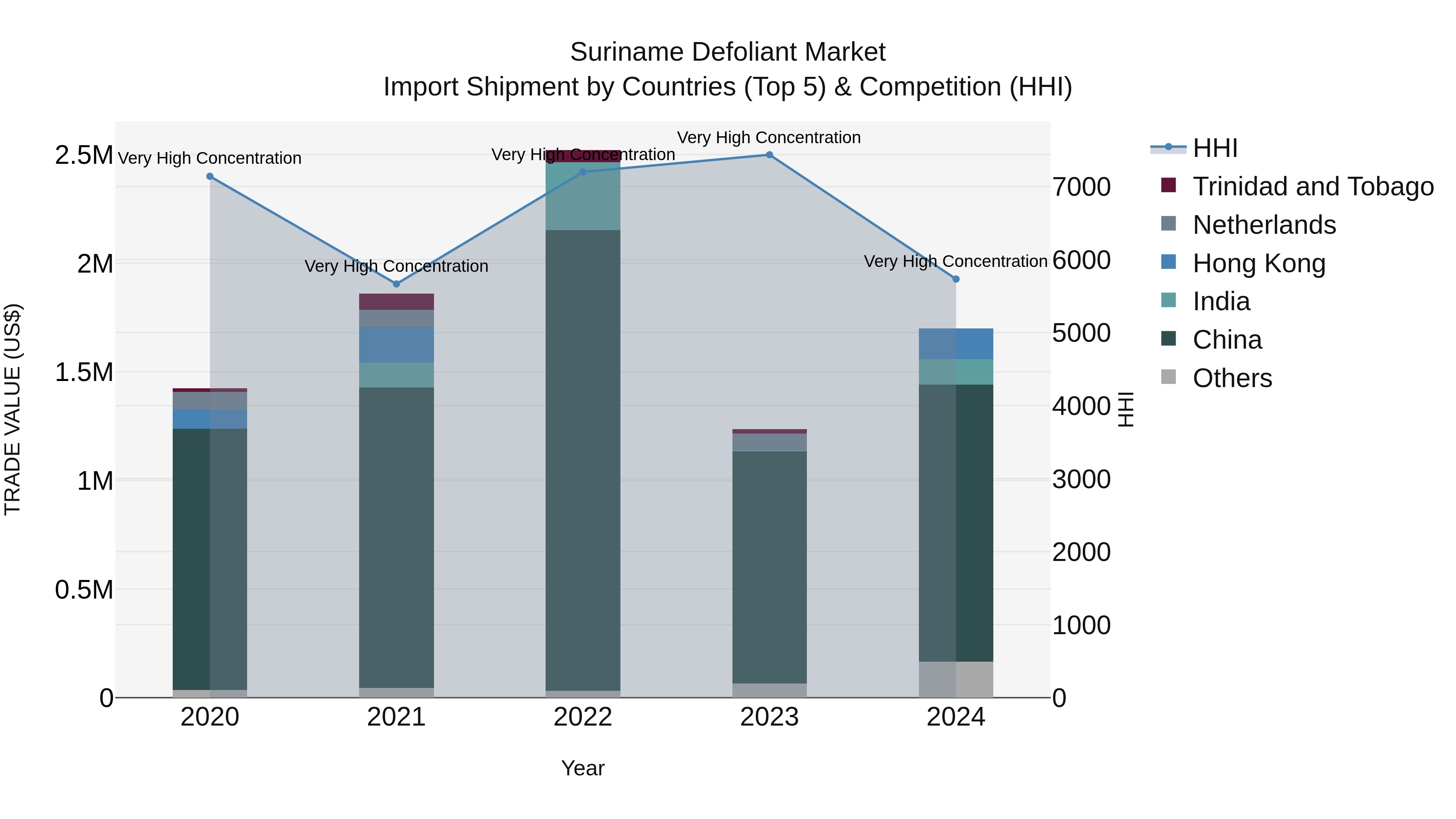 Suriname Defoliant Market: Top 5 Importing Countries and Market Competition (HHI) Analysis