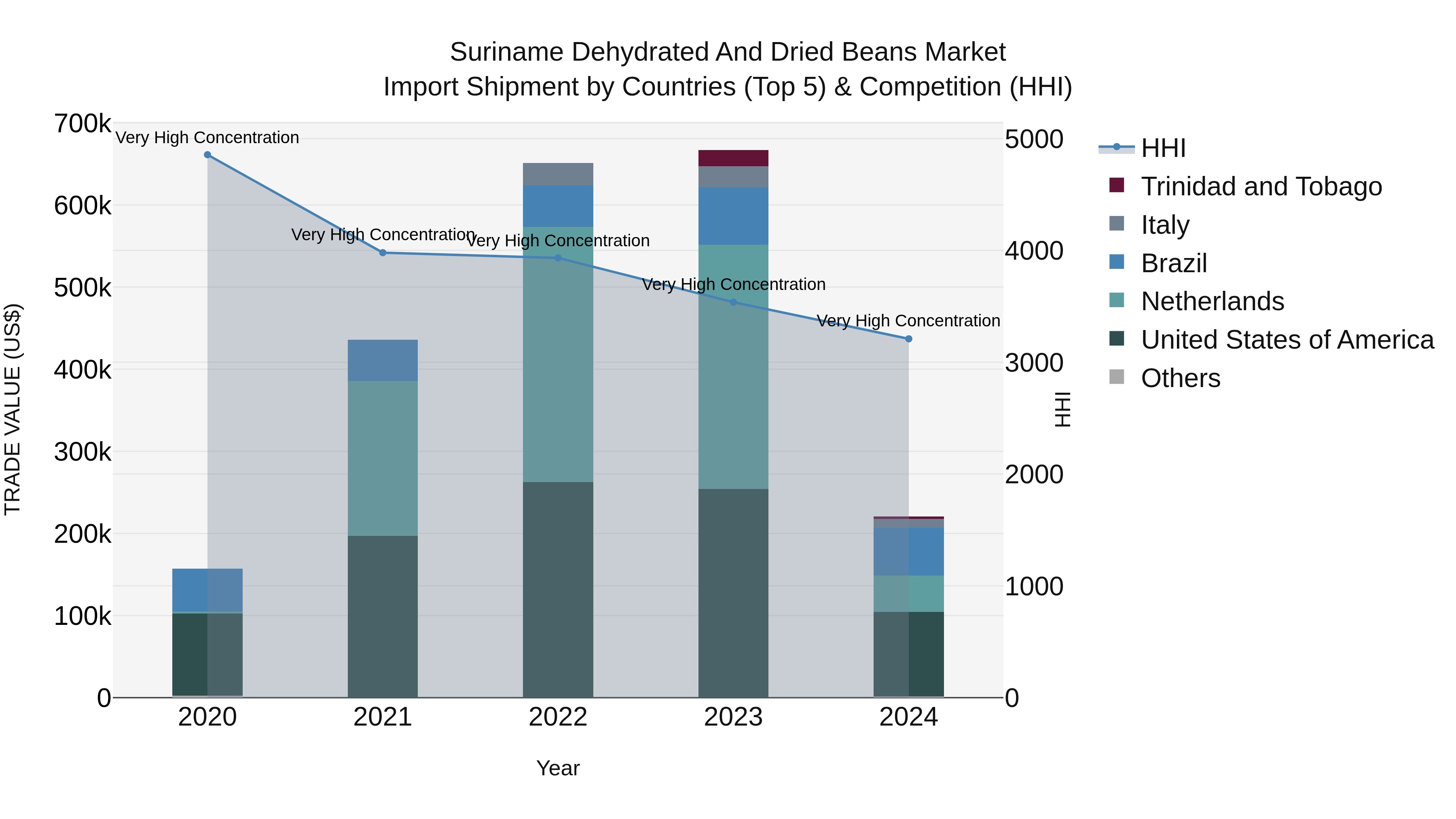 Suriname Dehydrated and Dried Beans Market: Top 5 Importing Countries and Market Competition (HHI) Analysis