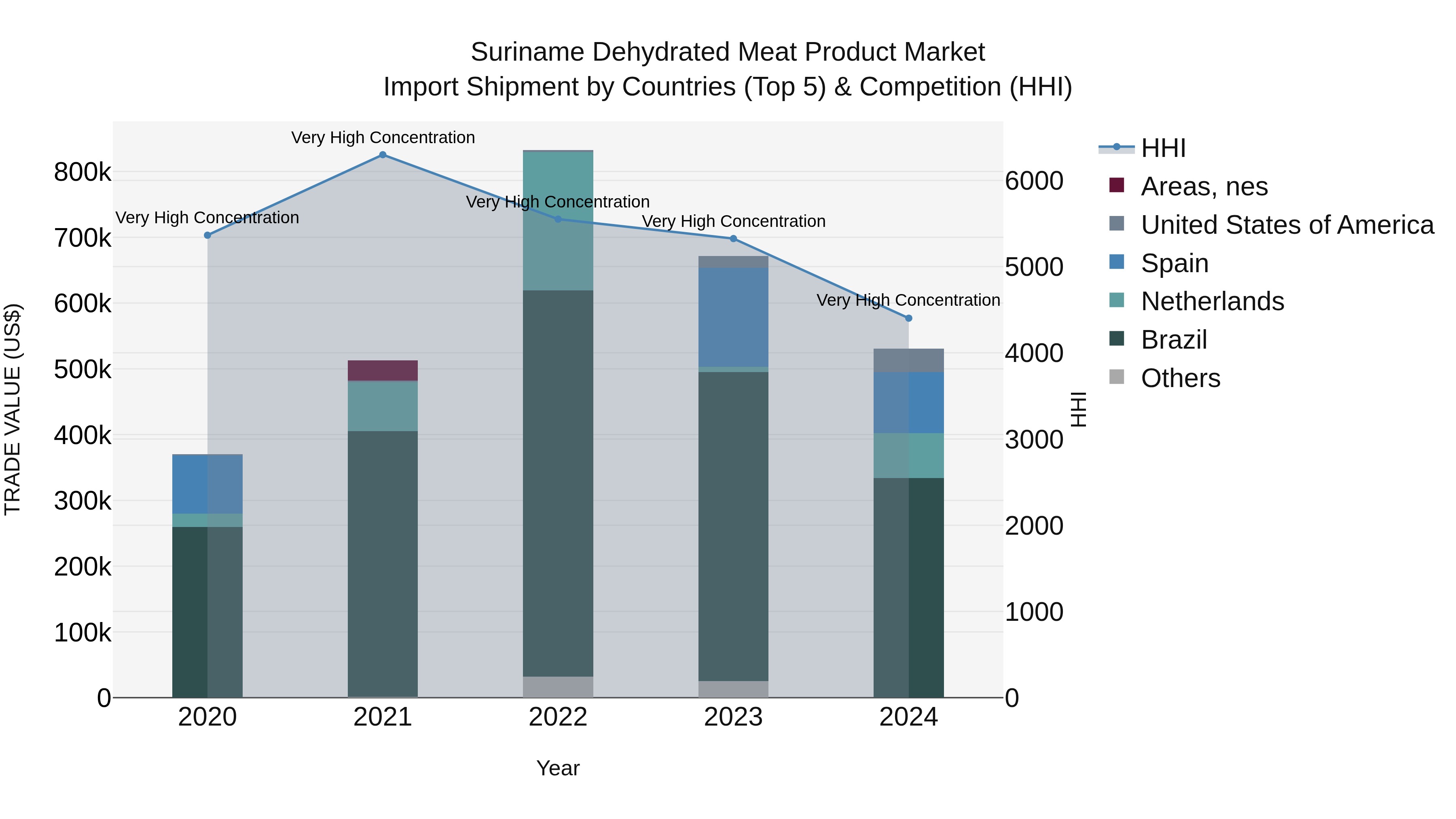 Suriname Dehydrated Meat Product Market: Top 5 Importing Countries and Market Competition (HHI) Analysis