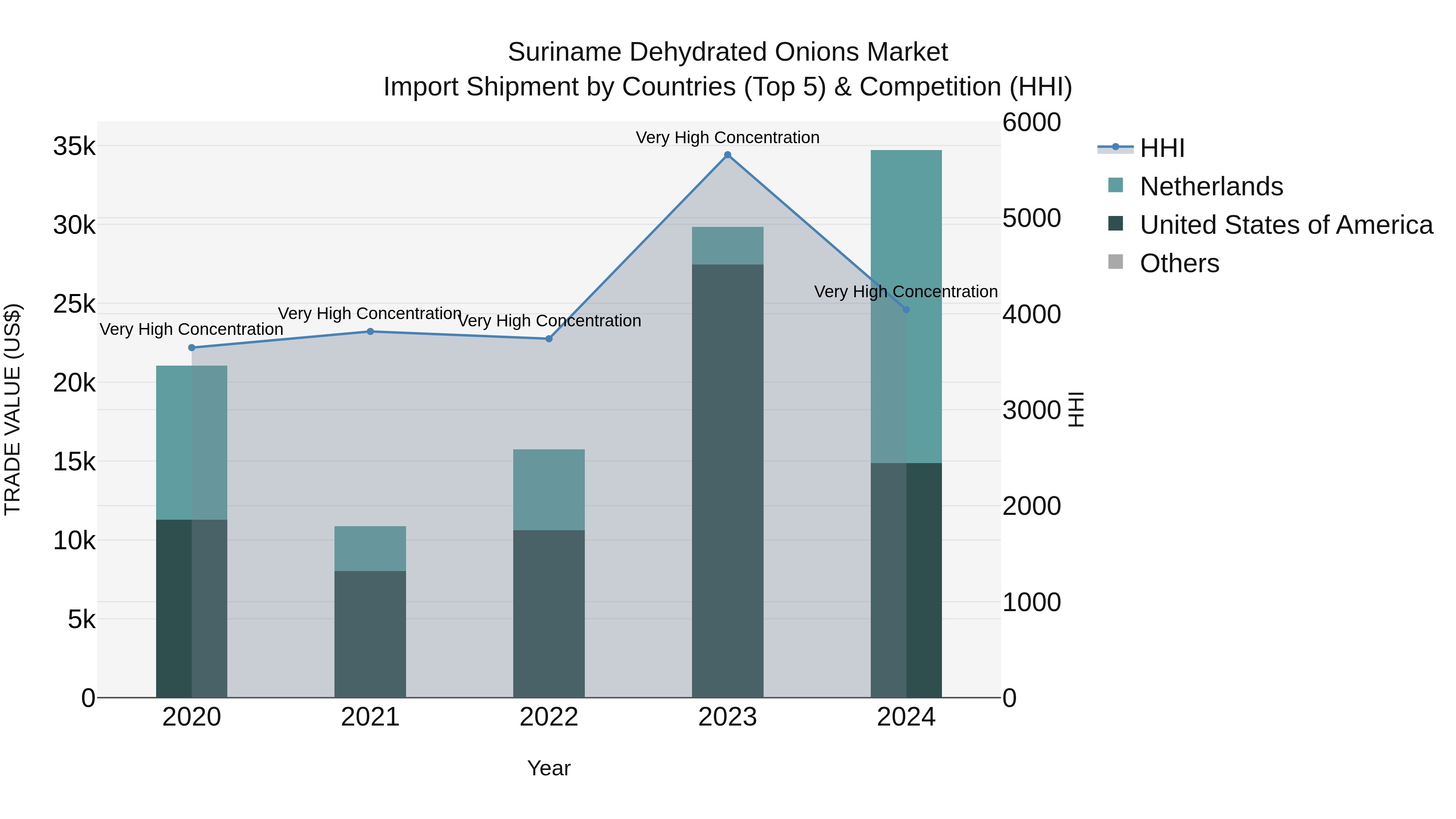 Suriname Dehydrated Onions Market: Top 5 Importing Countries and Market Competition (HHI) Analysis