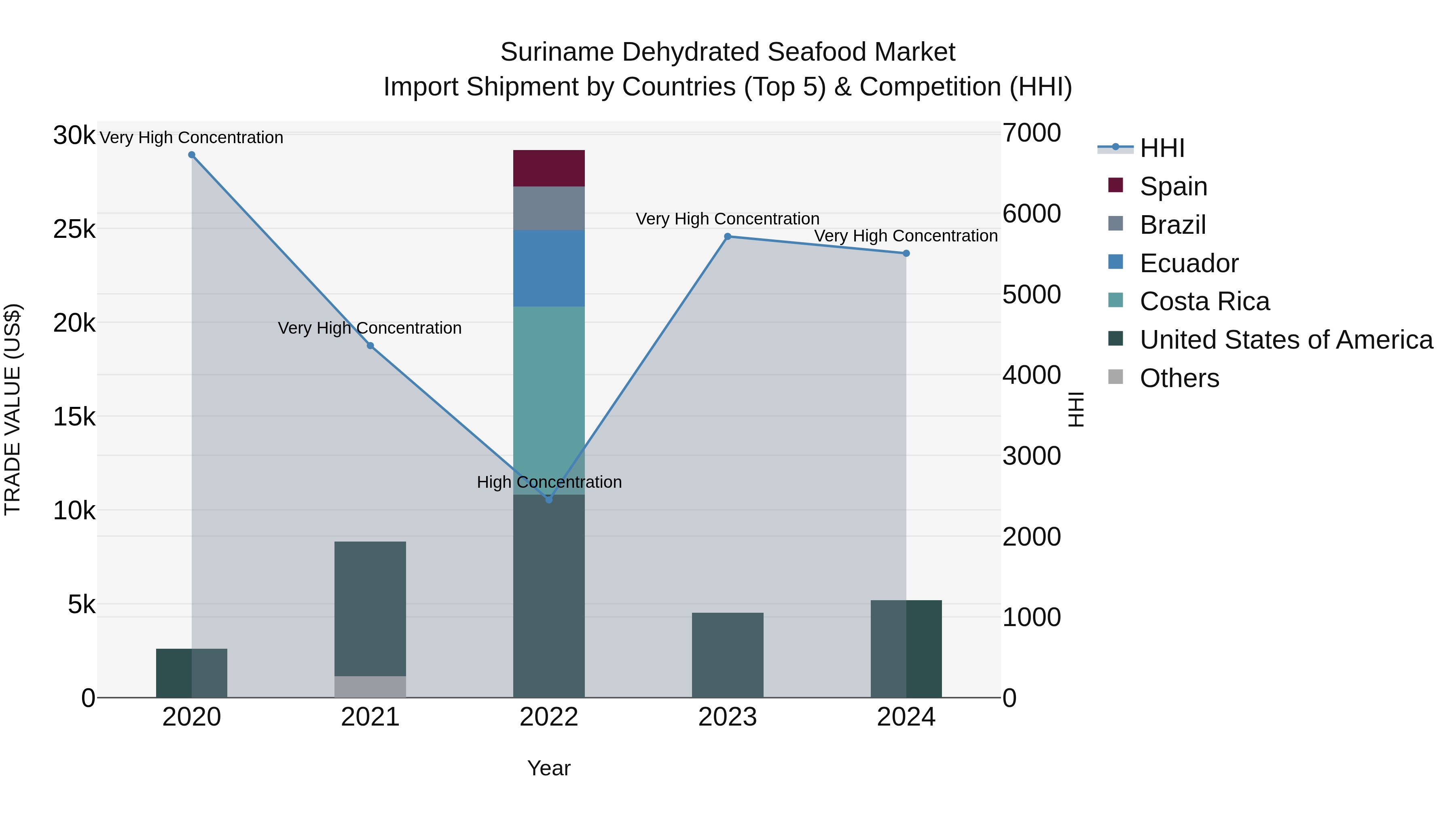 Suriname Dehydrated Seafood Market: Top 5 Importing Countries and Market Competition (HHI) Analysis