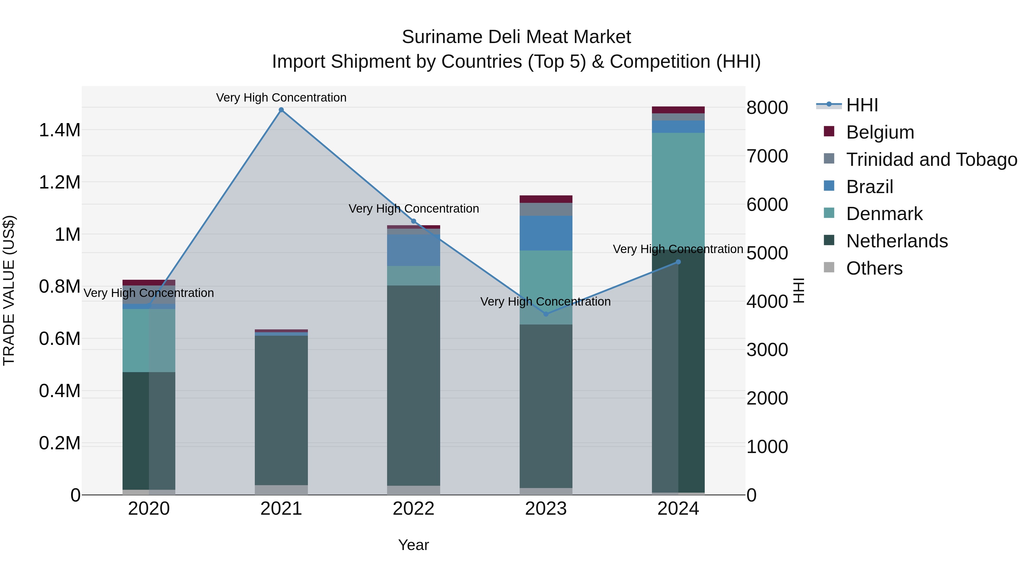Suriname Deli Meat Market: Top 5 Importing Countries and Market Competition (HHI) Analysis