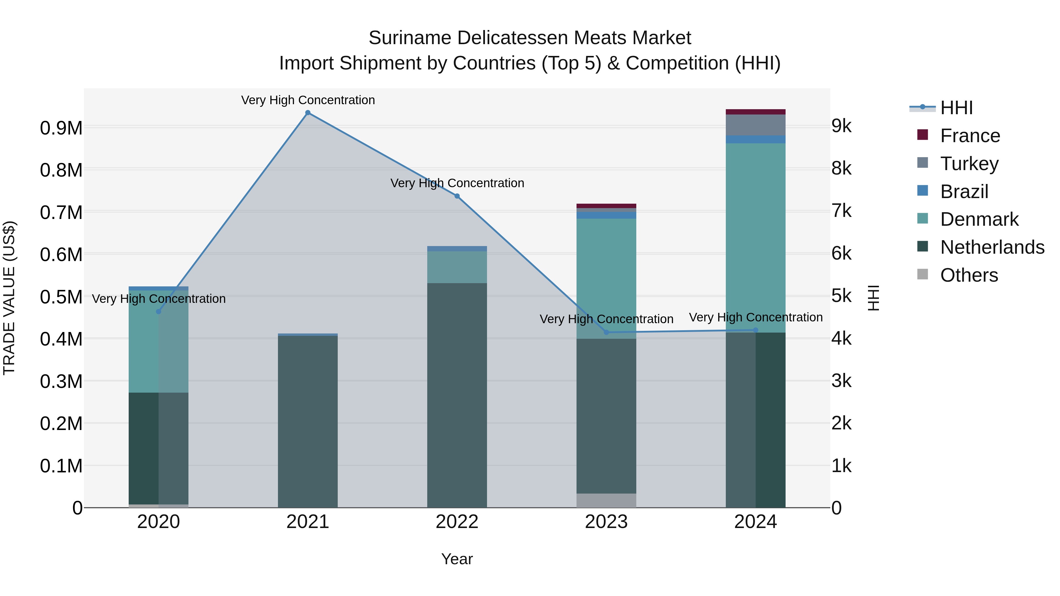 Suriname Delicatessen Meats Market: Top 5 Importing Countries and Market Competition (HHI) Analysis