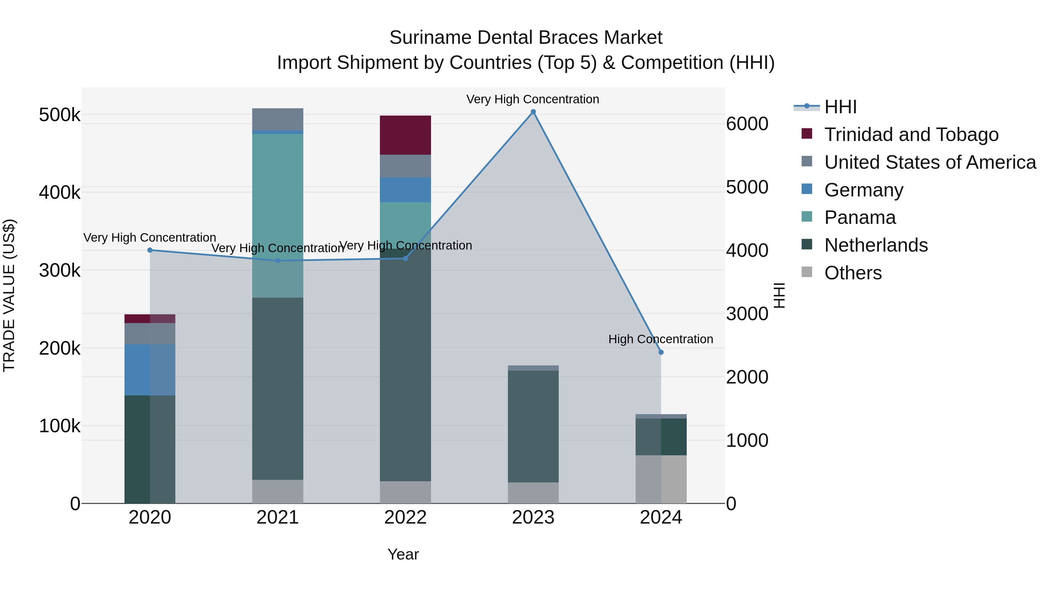 Suriname Dental Braces Market: Top 5 Importing Countries and Market Competition (HHI) Analysis