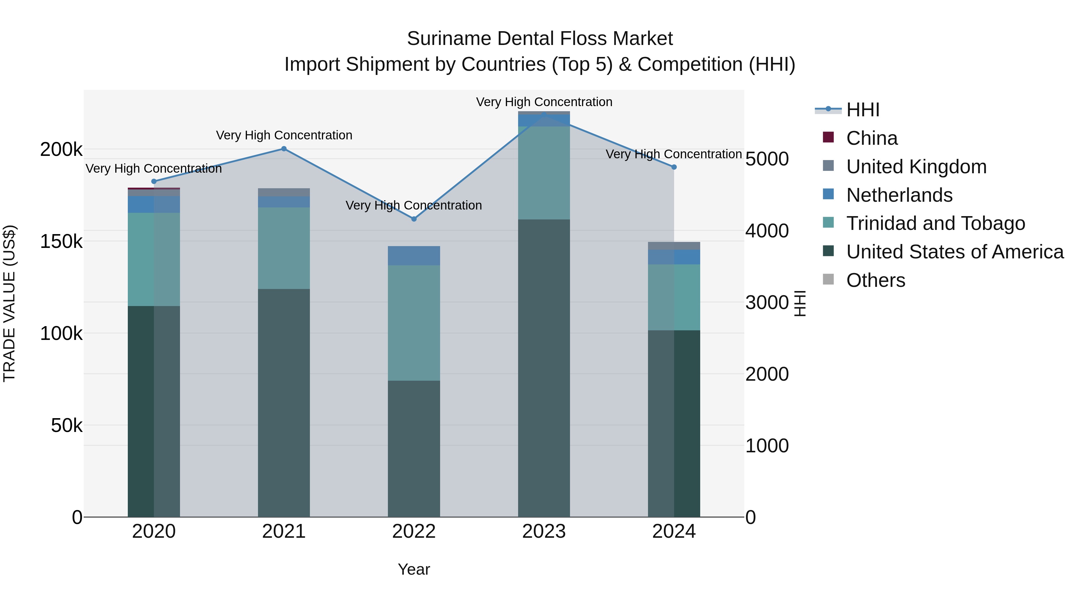 Suriname Dental Floss Market: Top 5 Importing Countries and Market Competition (HHI) Analysis