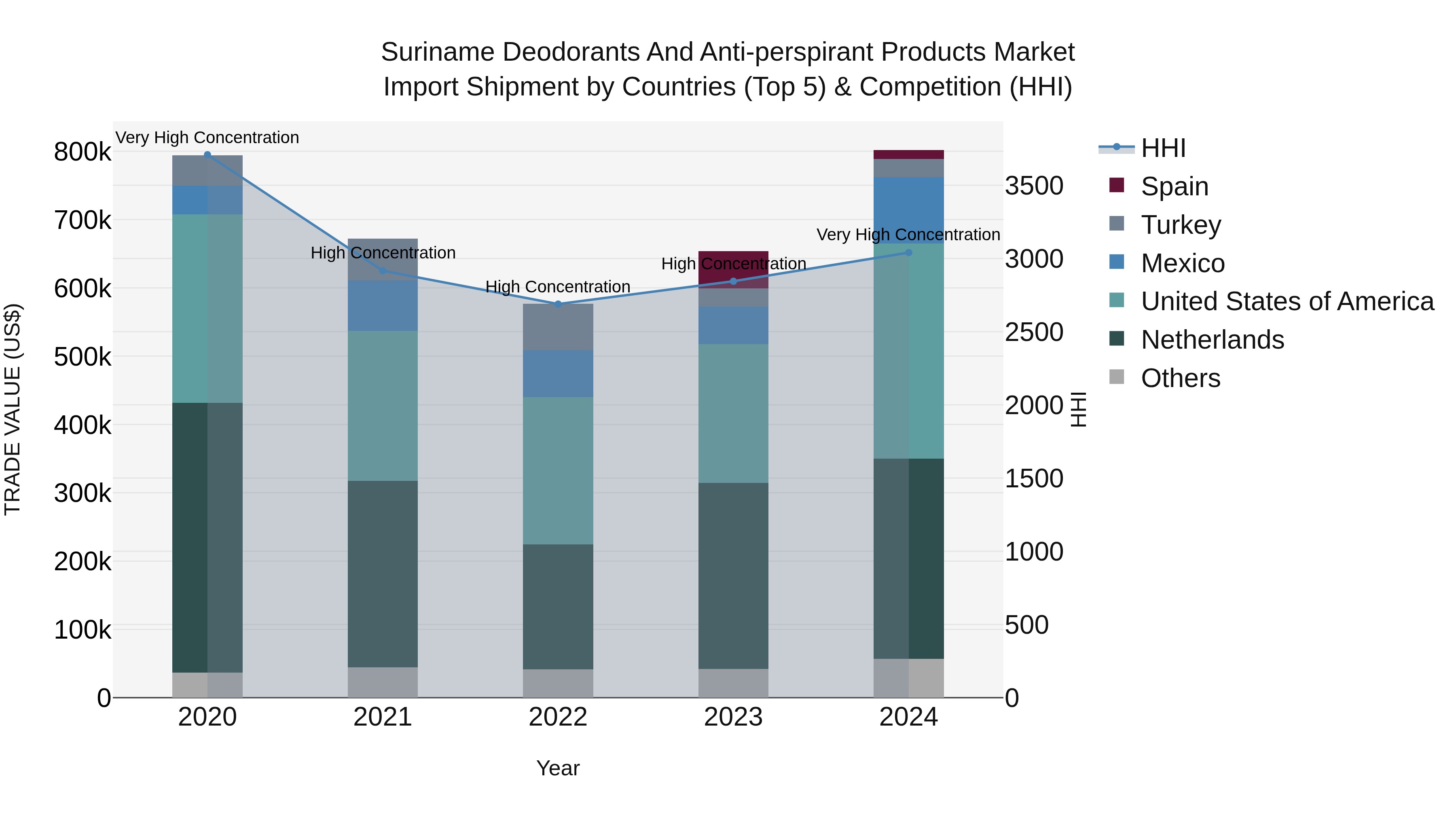 Suriname Deodorants and Anti-perspirant Products Market: Top 5 Importing Countries and Market Competition (HHI) Analysis