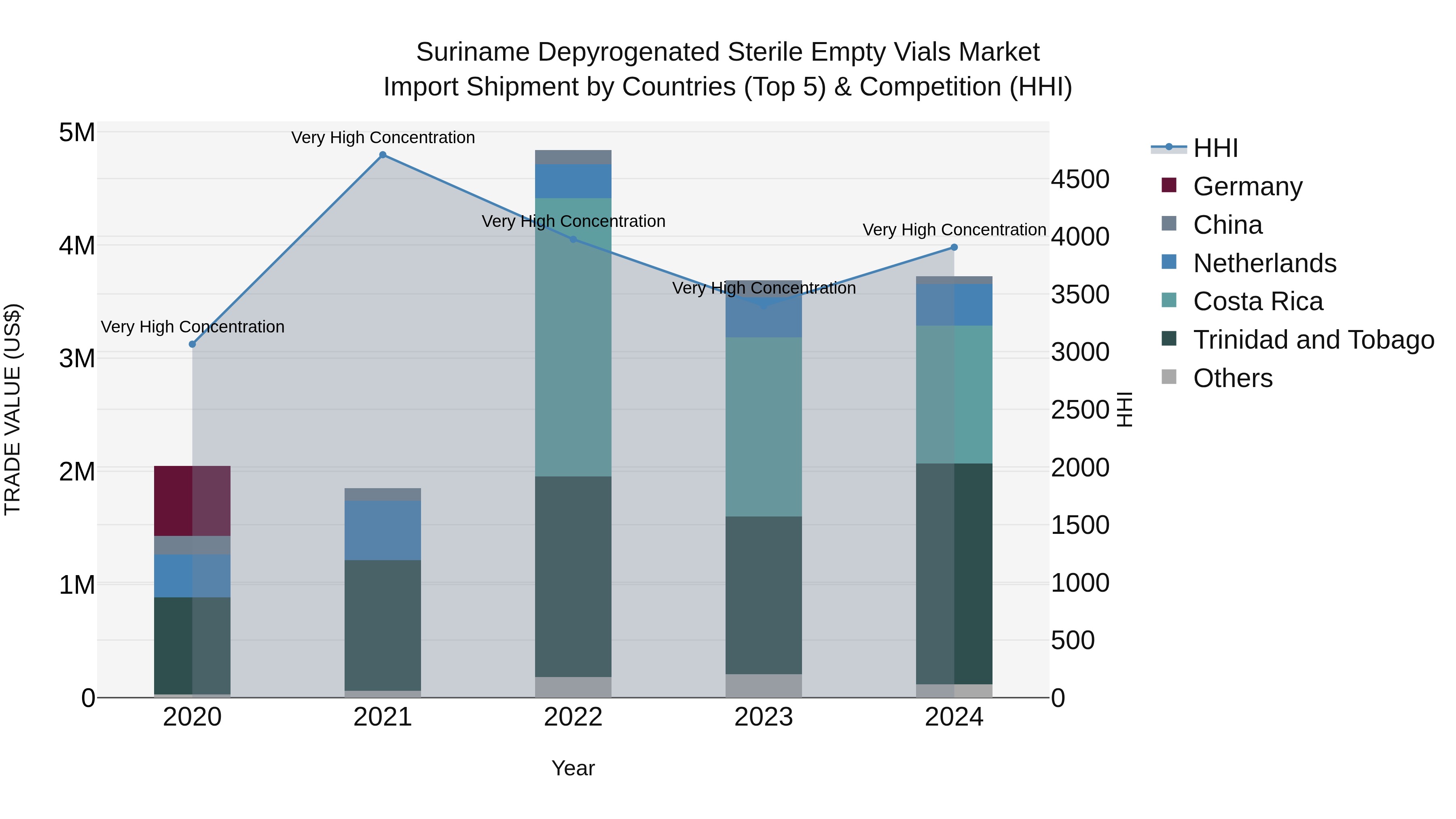 Suriname Depyrogenated Sterile Empty Vials Market: Top 5 Importing Countries and Market Competition (HHI) Analysis
