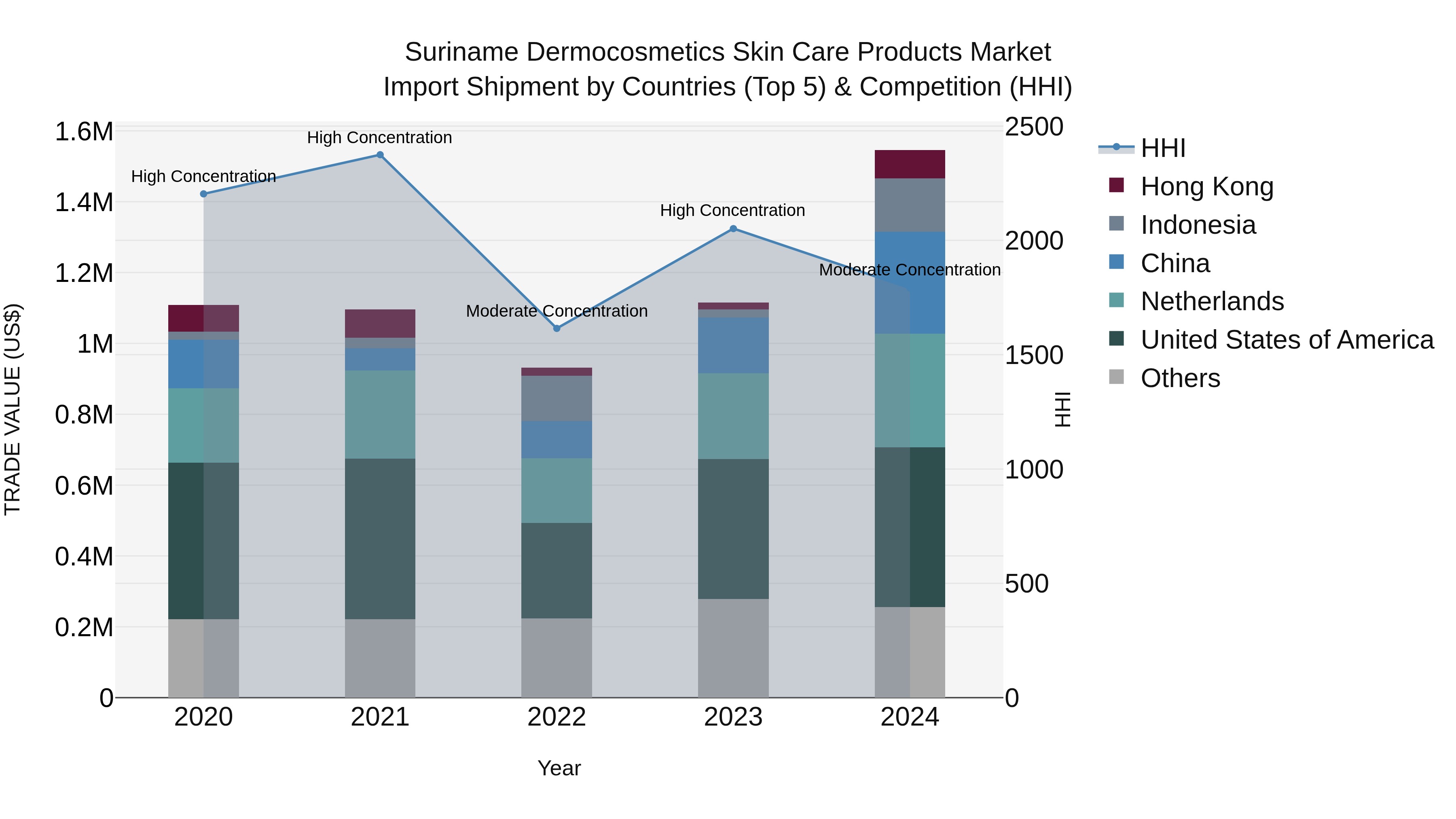 Suriname Dermocosmetics Skin Care Products Market: Top 5 Importing Countries and Market Competition (HHI) Analysis