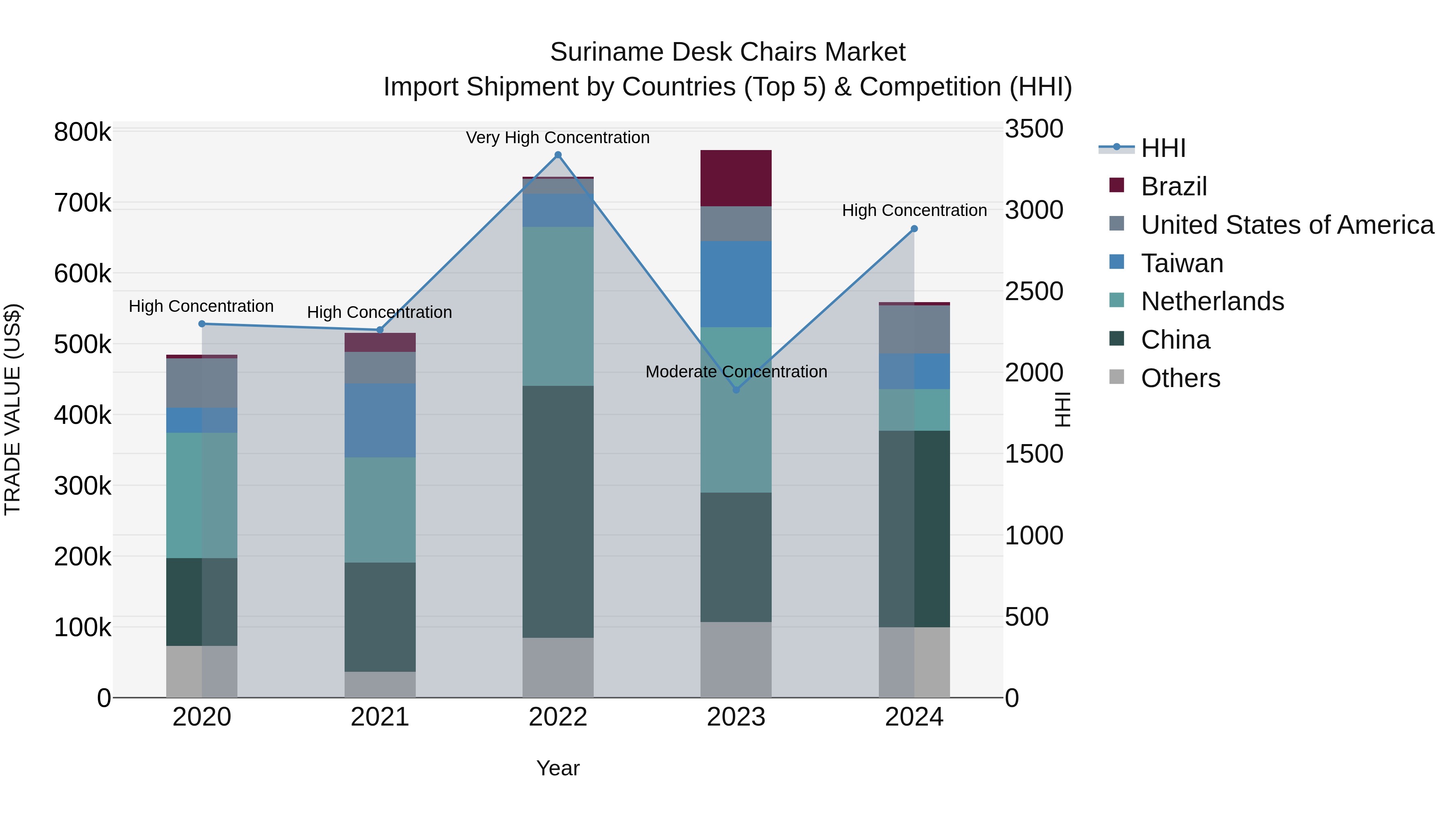 Suriname Desk Chairs Market: Top 5 Importing Countries and Market Competition (HHI) Analysis