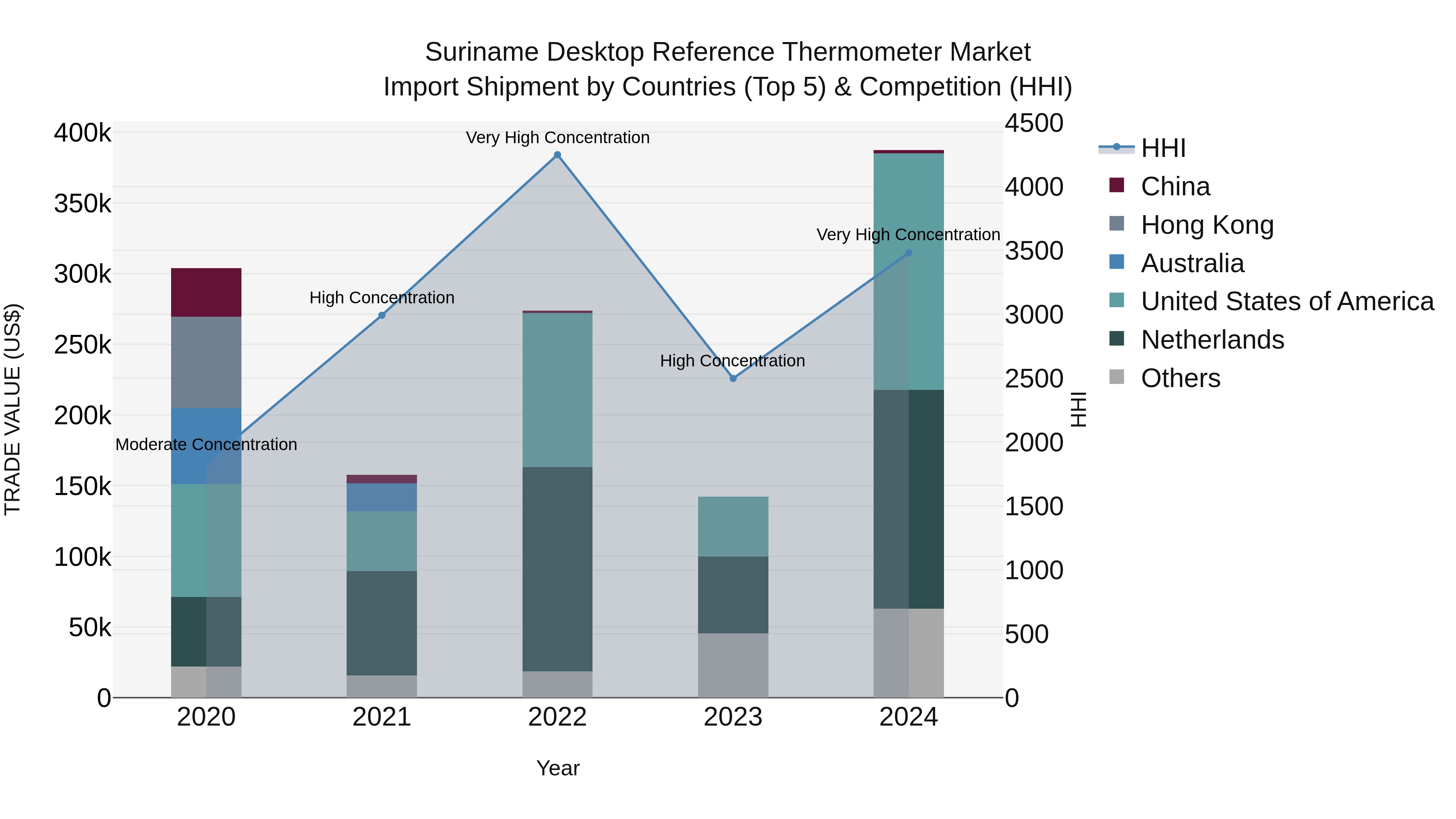 Suriname Desktop Reference Thermometer Market: Top 5 Importing Countries and Market Competition (HHI) Analysis