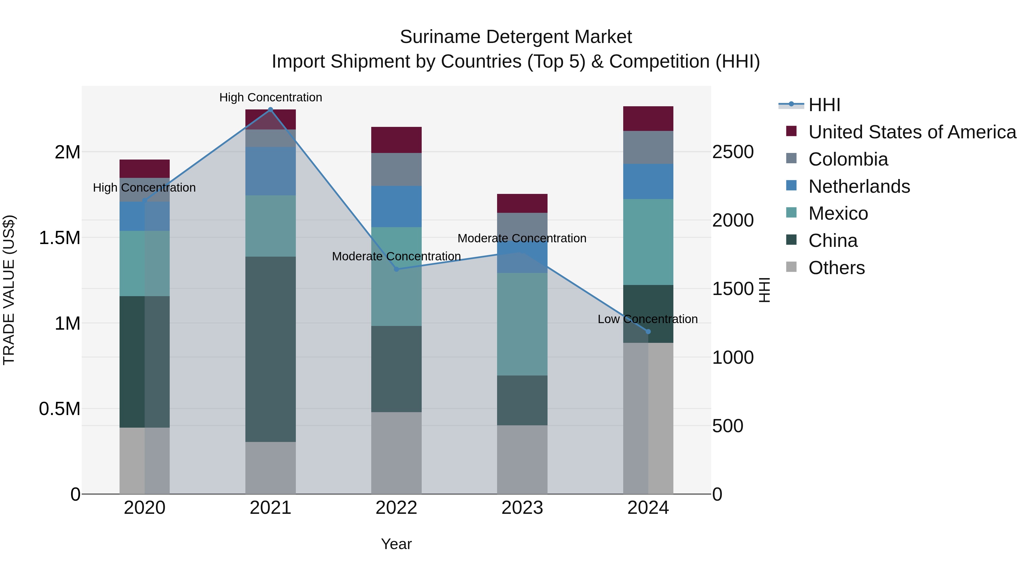 Suriname Detergent Market: Top 5 Importing Countries and Market Competition (HHI) Analysis