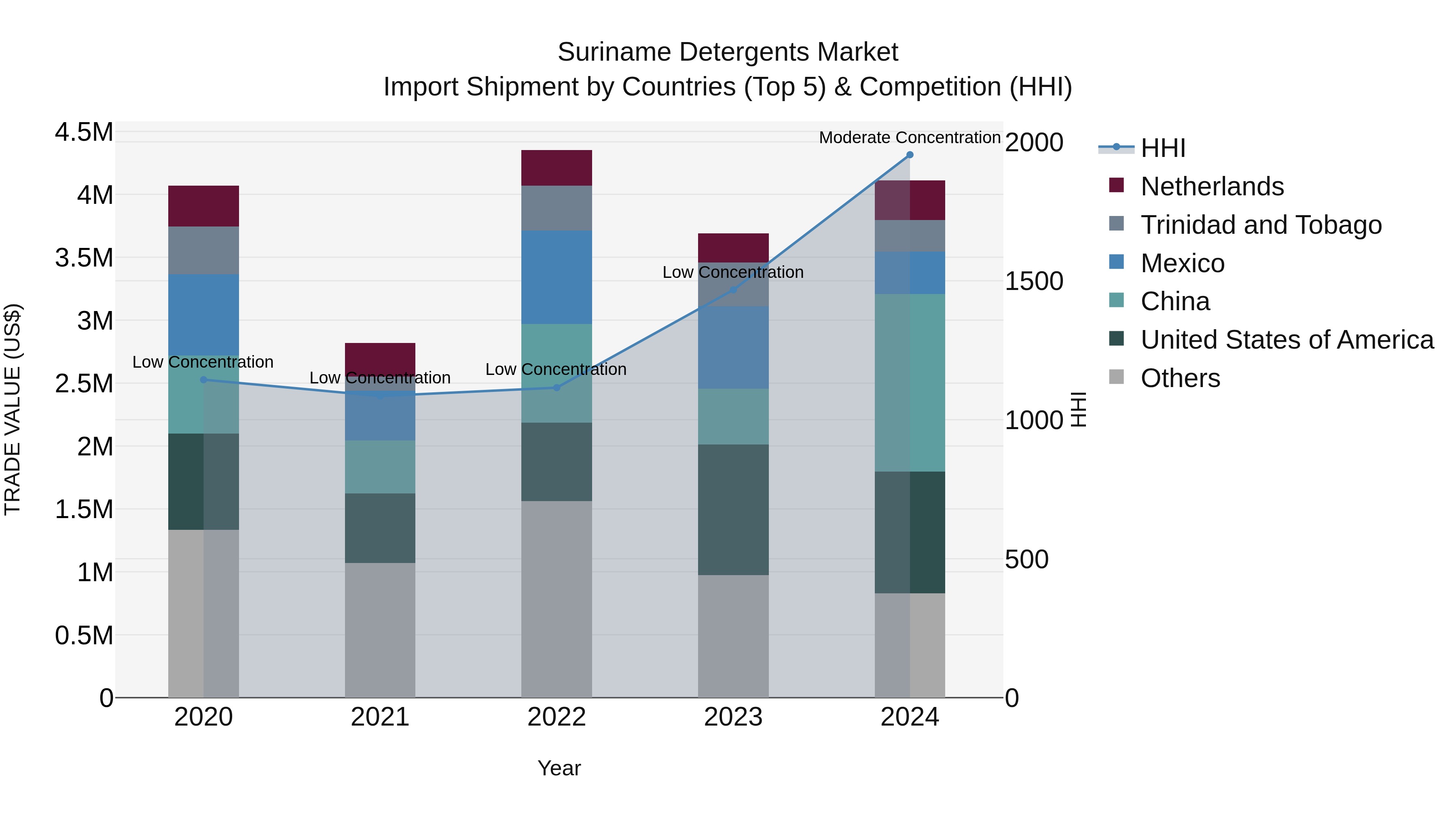 Suriname Detergents Market: Top 5 Importing Countries and Market Competition (HHI) Analysis