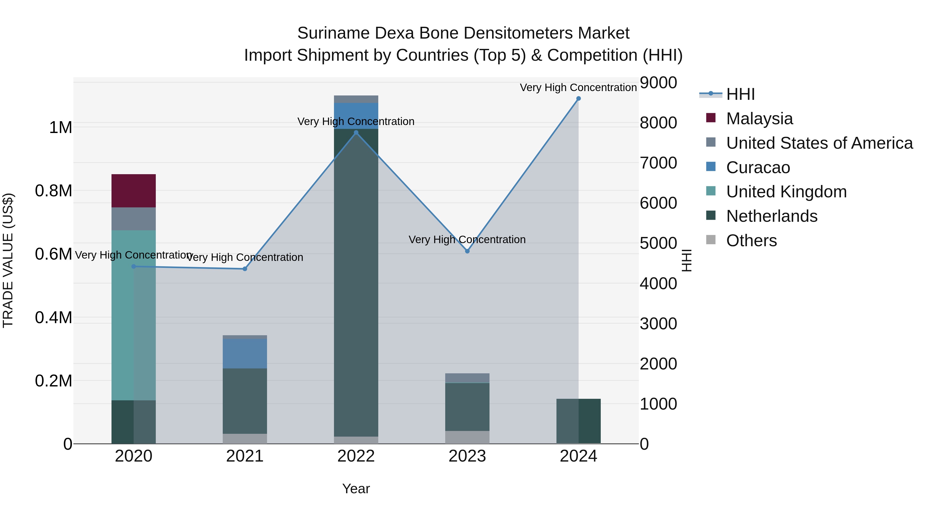Suriname Dexa Bone Densitometers Market: Top 5 Importing Countries and Market Competition (HHI) Analysis
