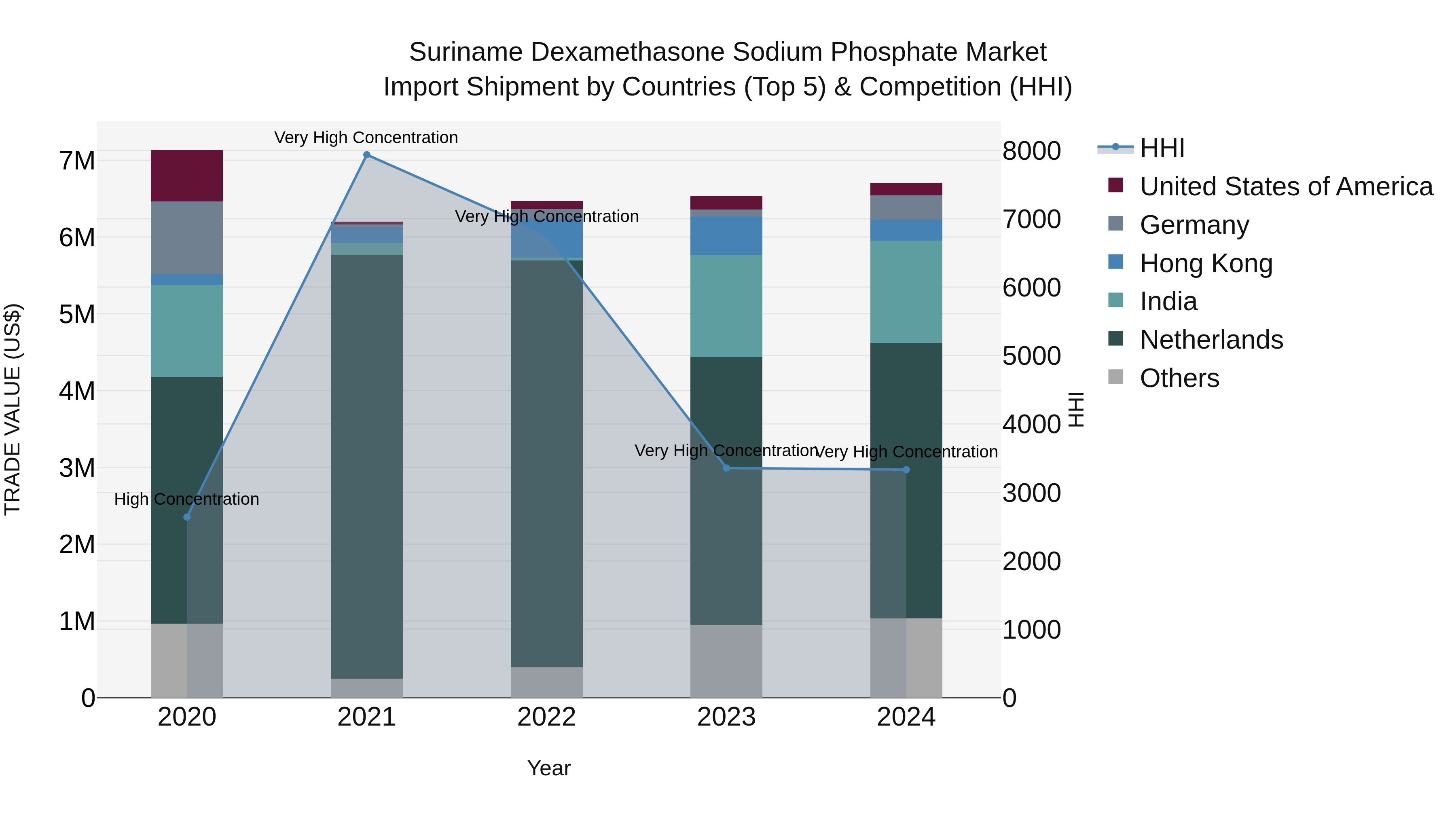 Suriname Dexamethasone Sodium Phosphate Market: Top 5 Importing Countries and Market Competition (HHI) Analysis