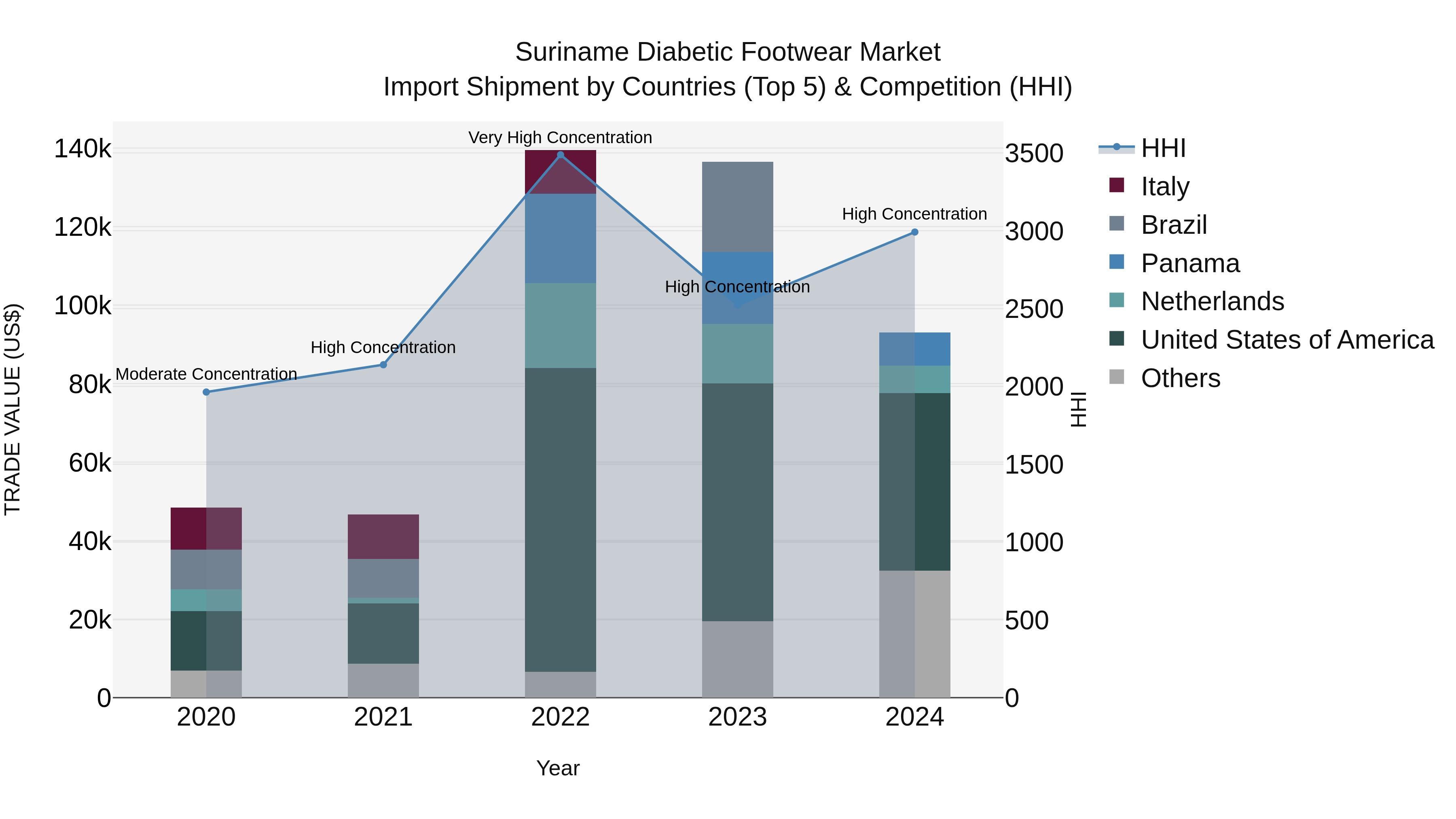 Suriname Diabetic Footwear Market: Top 5 Importing Countries and Market Competition (HHI) Analysis