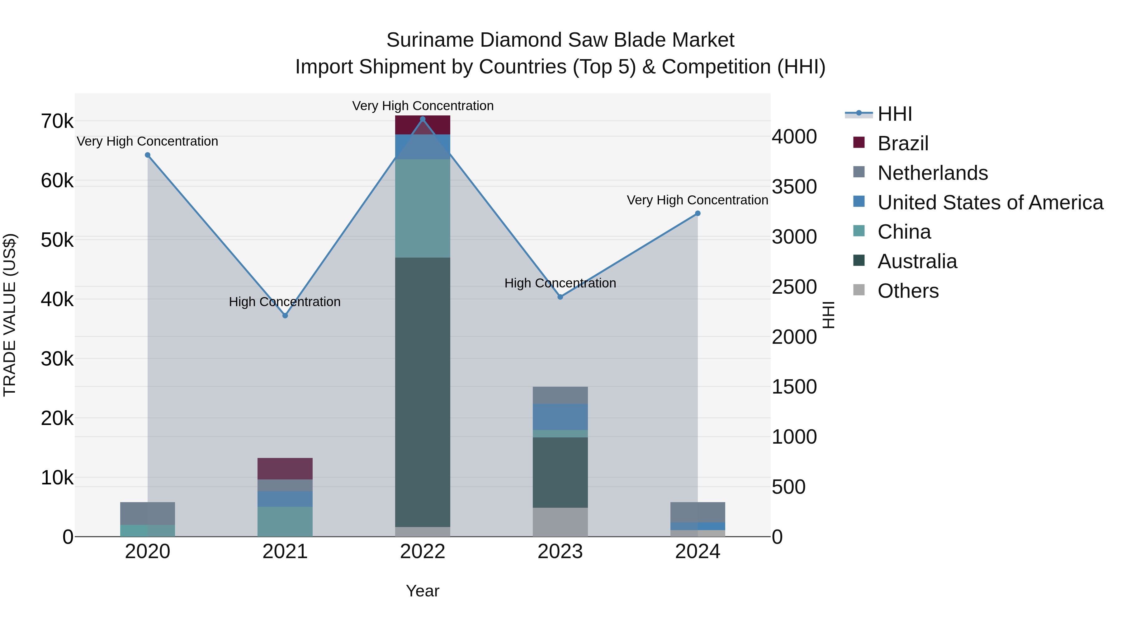 Suriname Diamond Saw Blade Market: Top 5 Importing Countries and Market Competition (HHI) Analysis