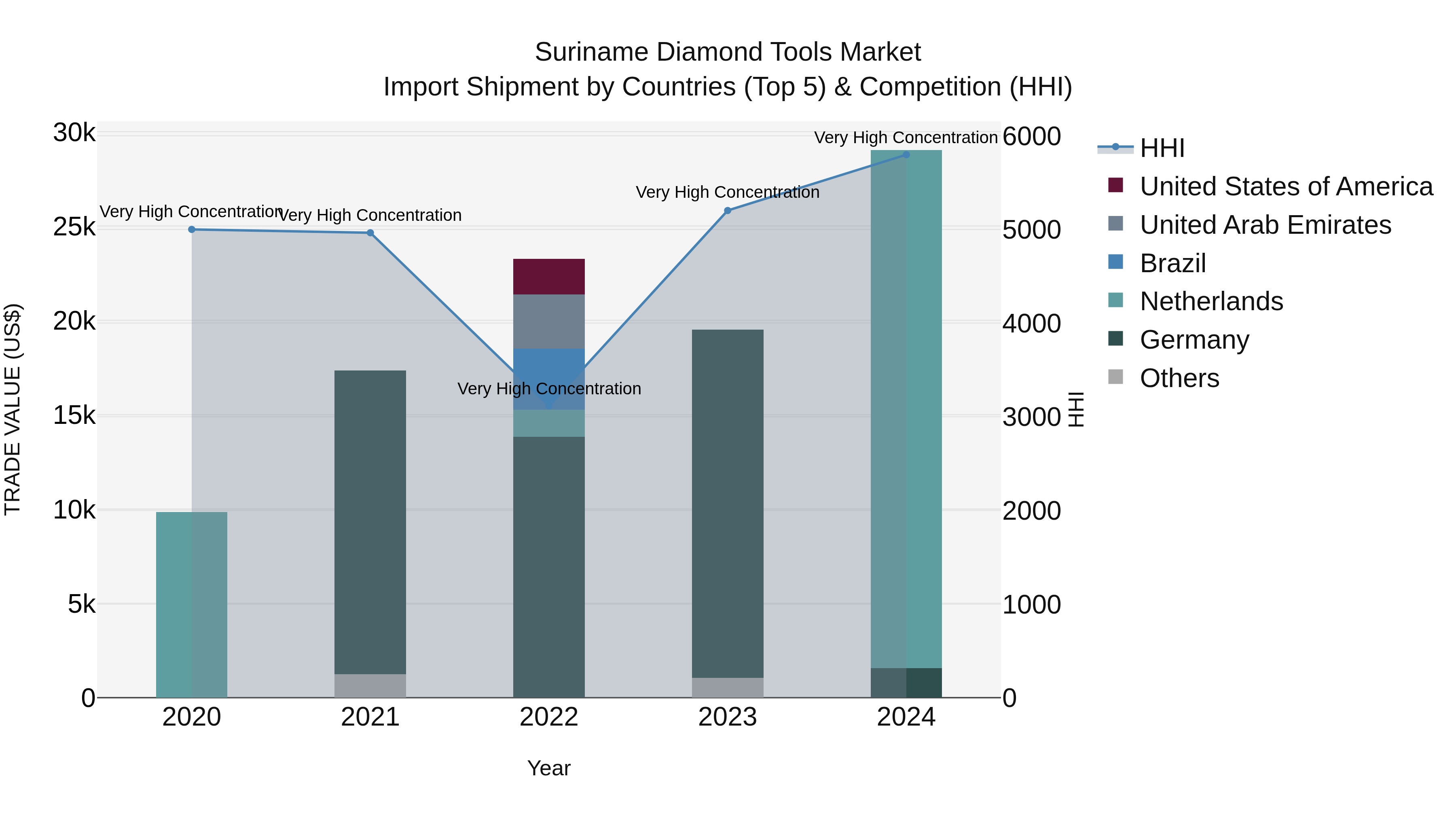 Suriname Diamond Tools Market: Top 5 Importing Countries and Market Competition (HHI) Analysis