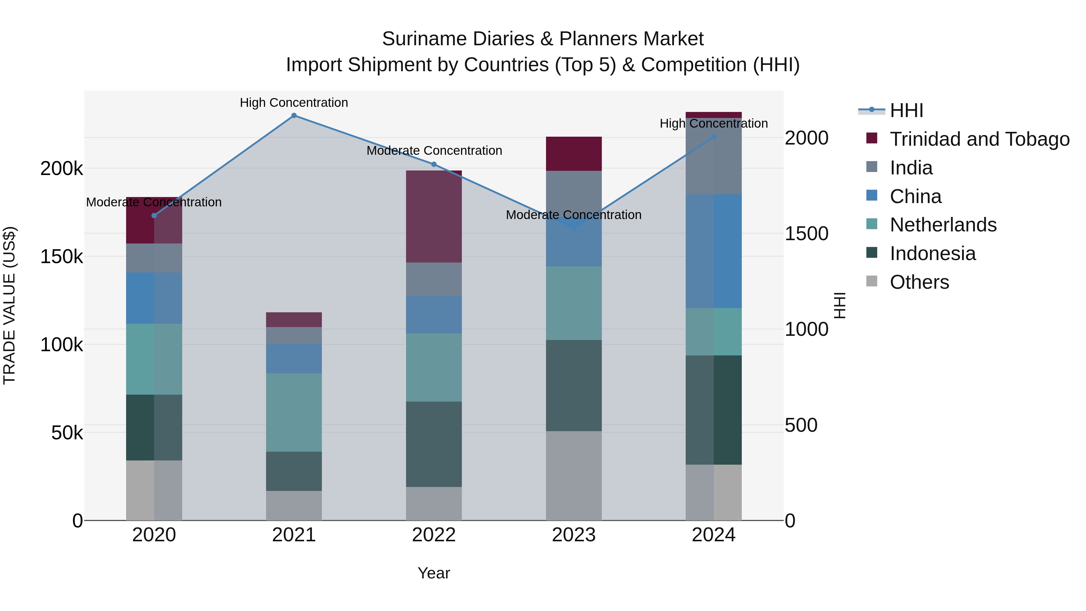 Suriname Diaries & Planners Market: Top 5 Importing Countries and Market Competition (HHI) Analysis