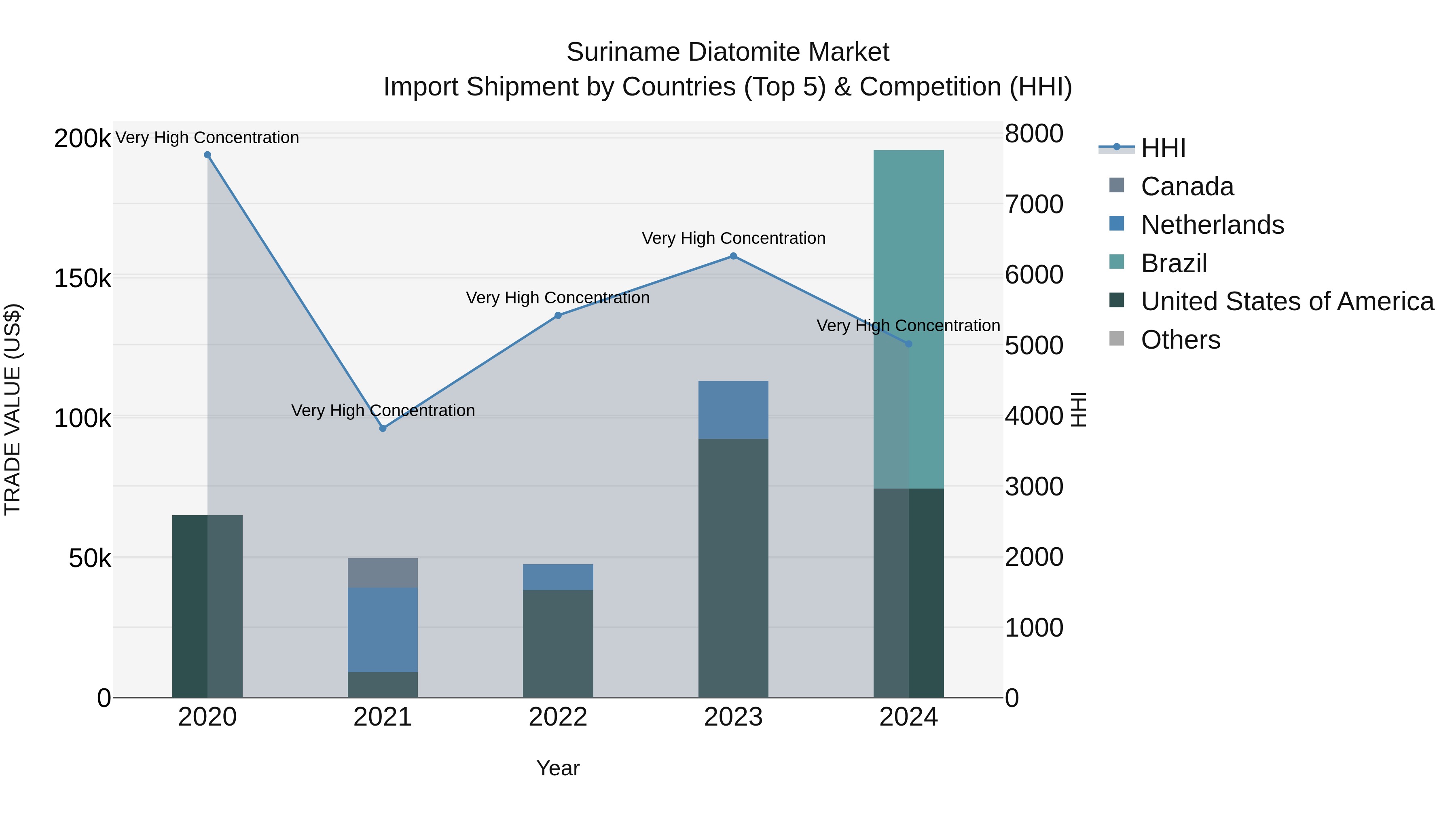 Suriname Diatomite Market: Top 5 Importing Countries and Market Competition (HHI) Analysis