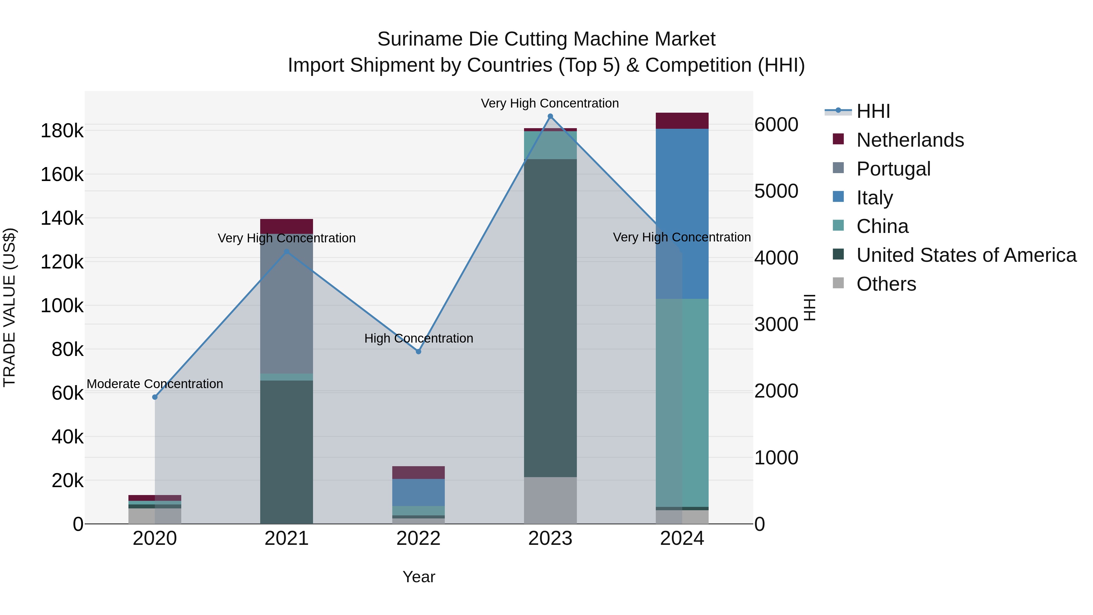 Suriname Die Cutting Machine Market: Top 5 Importing Countries and Market Competition (HHI) Analysis