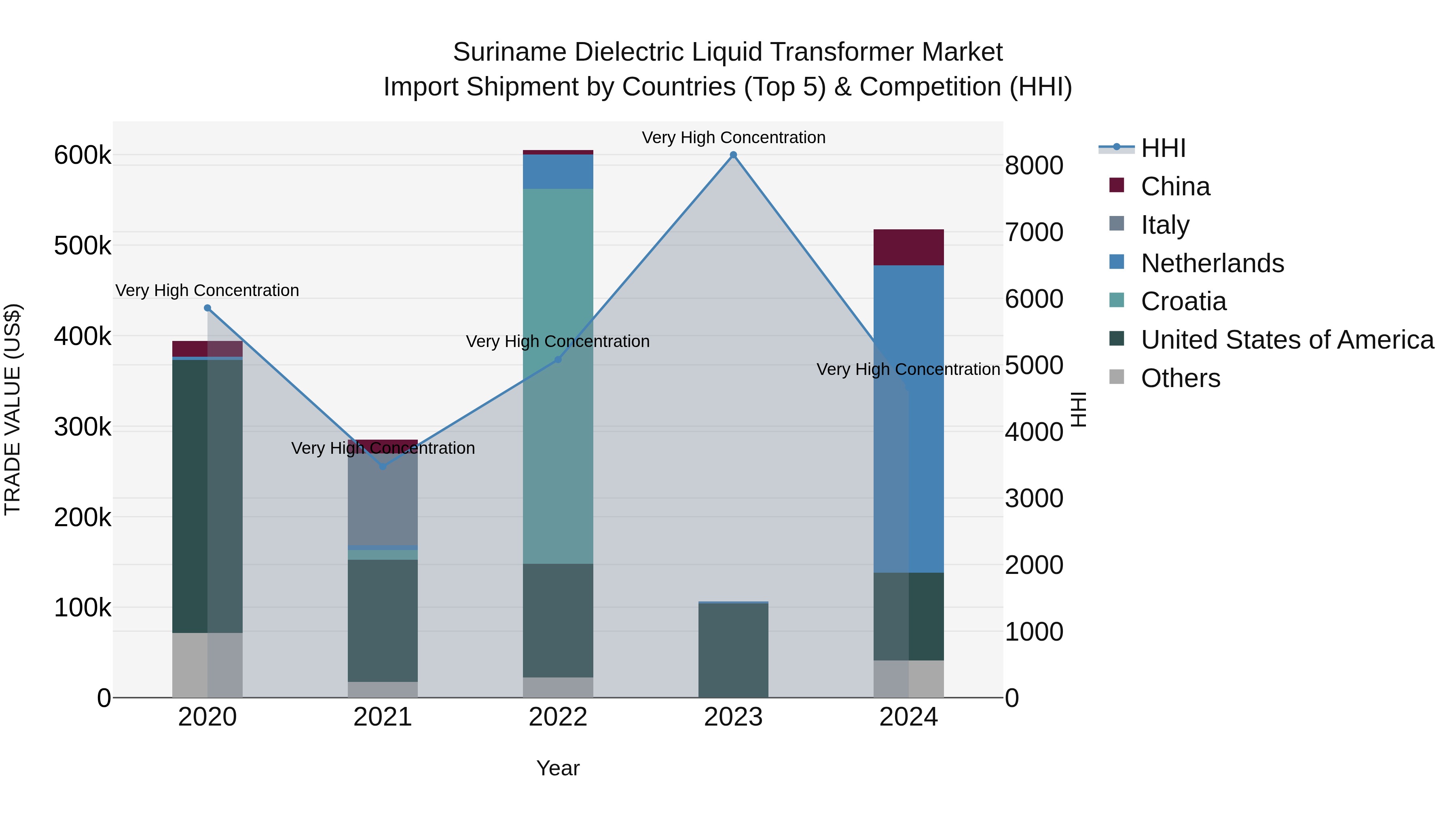 Suriname Dielectric Liquid Transformer Market: Top 5 Importing Countries and Market Competition (HHI) Analysis