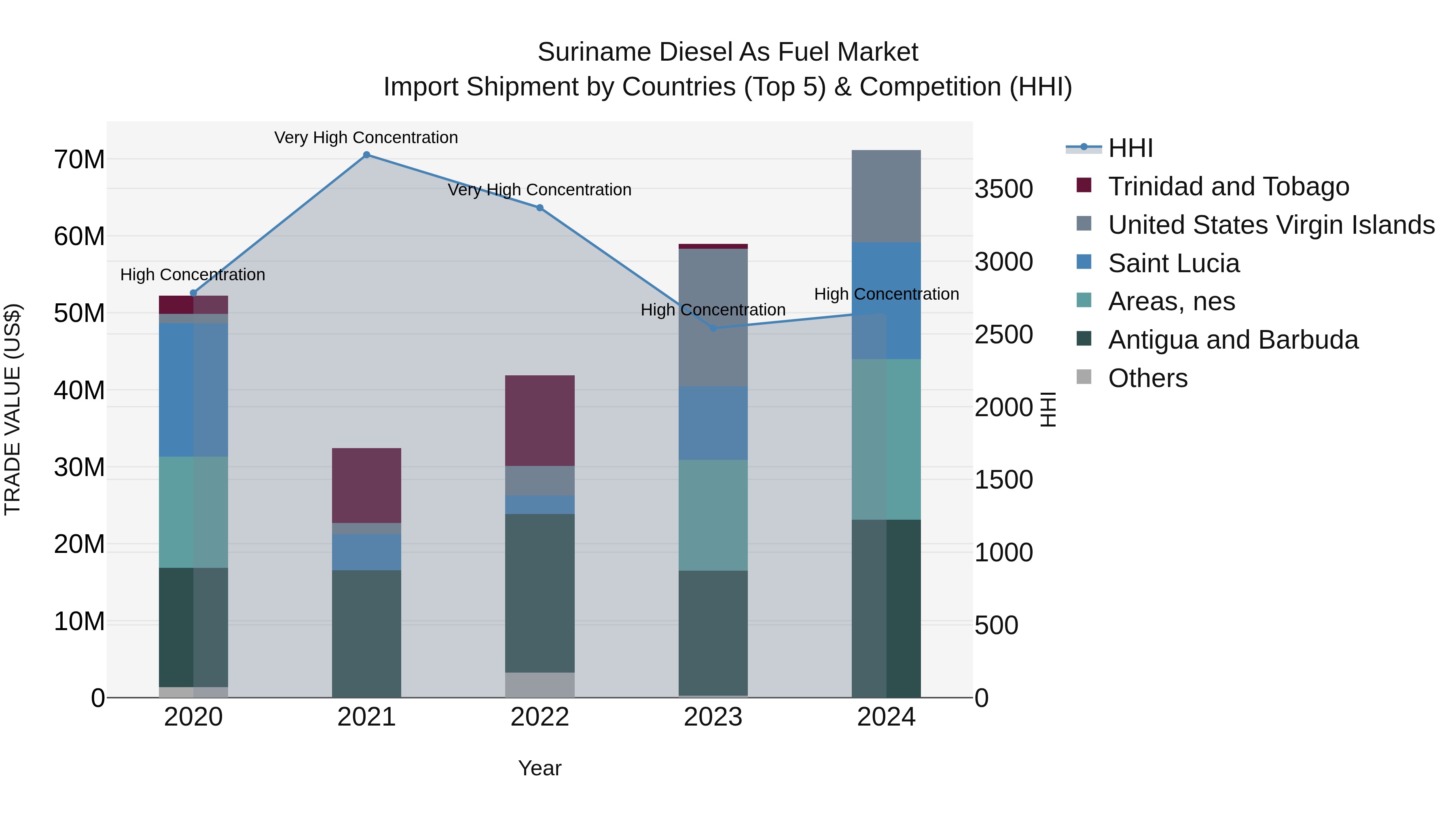 Suriname Diesel as Fuel Market: Top 5 Importing Countries and Market Competition (HHI) Analysis