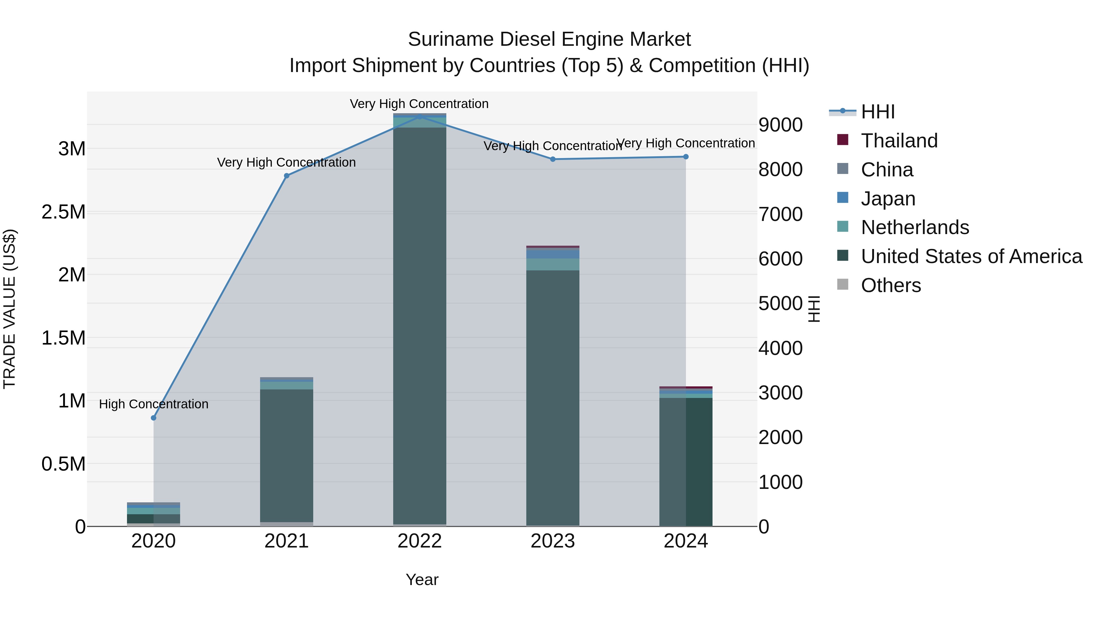 Suriname Diesel Engine Market: Top 5 Importing Countries and Market Competition (HHI) Analysis