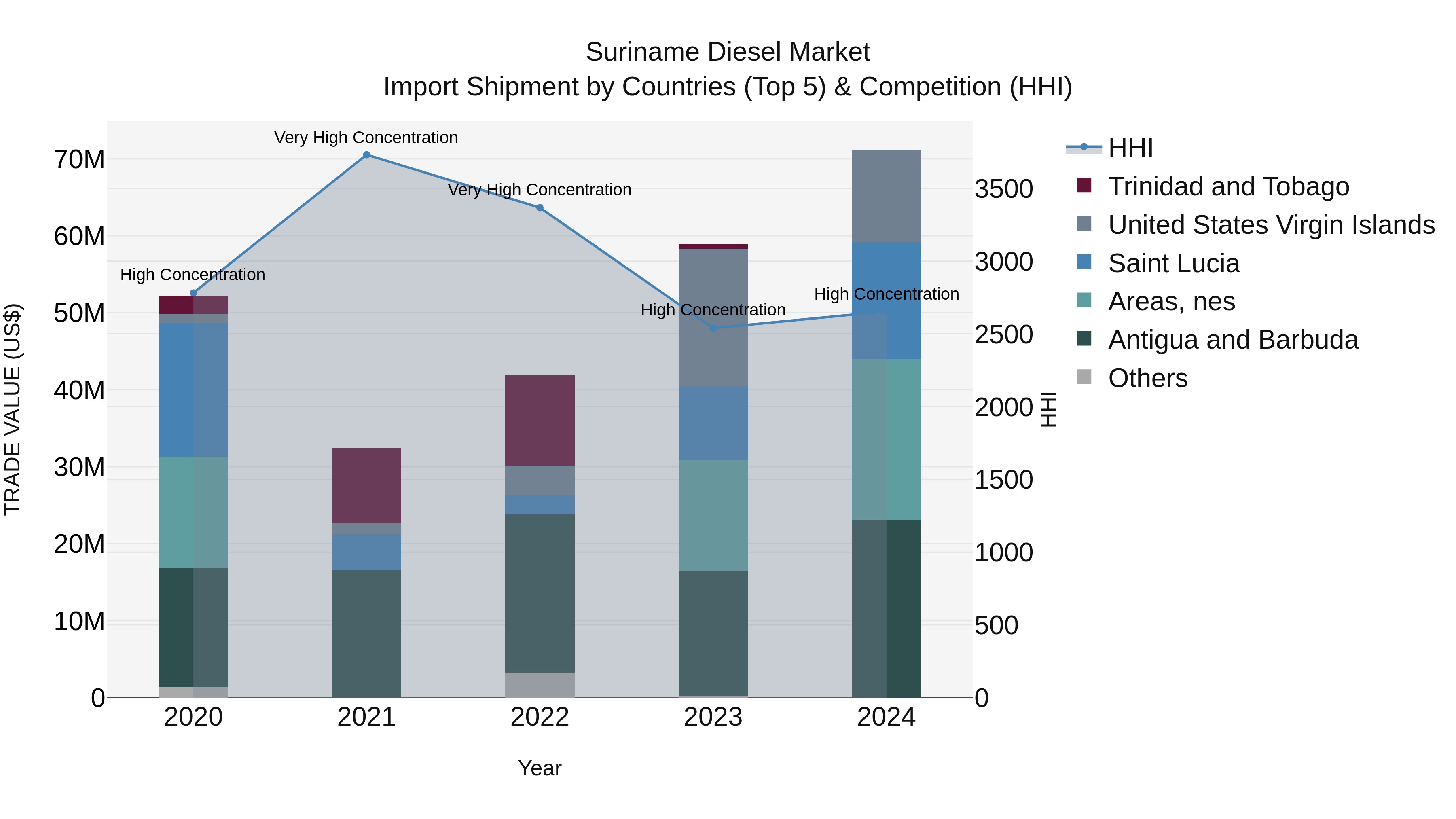 Suriname Diesel Market: Top 5 Importing Countries and Market Competition (HHI) Analysis