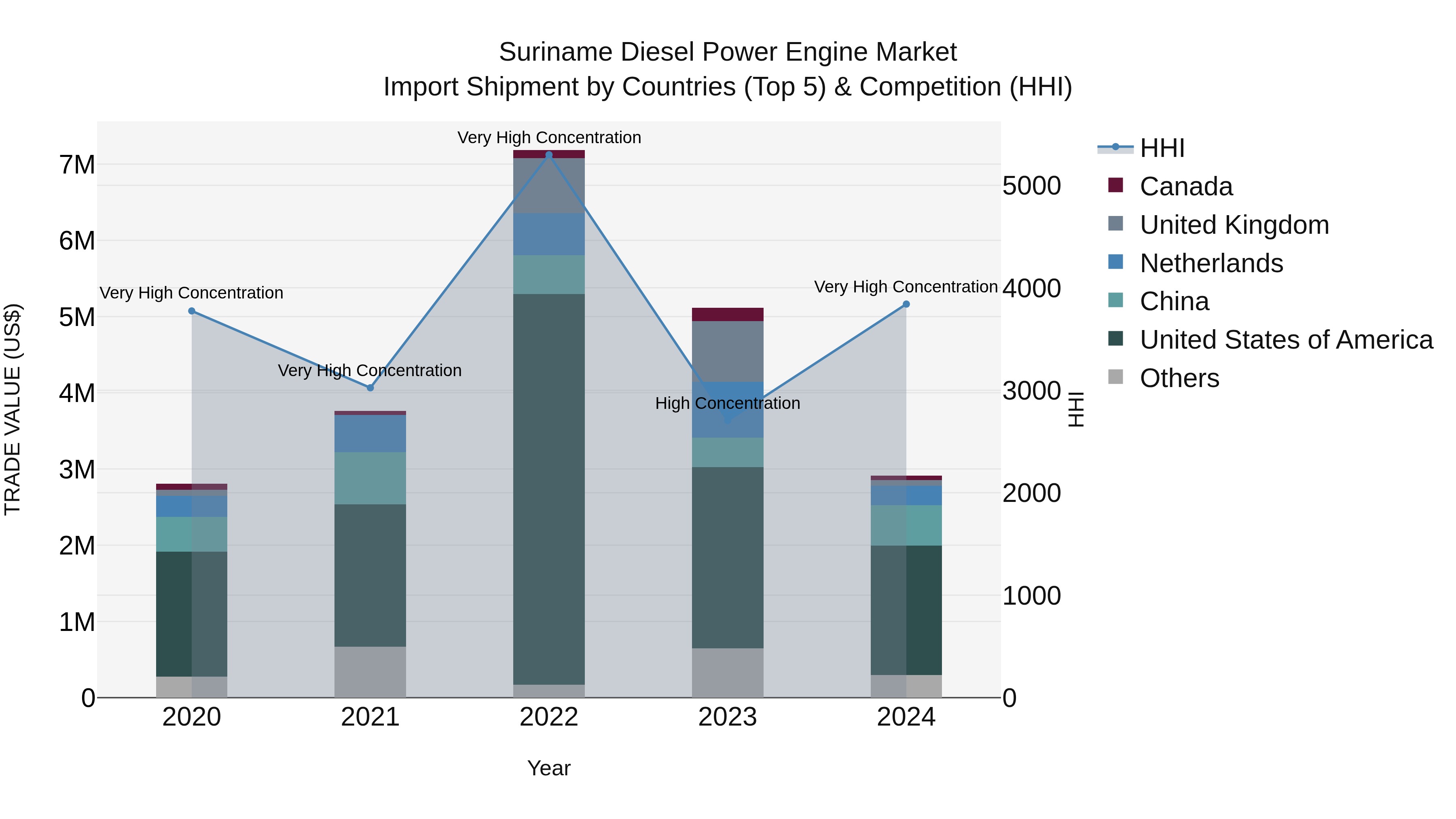 Suriname Diesel Power Engine Market: Top 5 Importing Countries and Market Competition (HHI) Analysis
