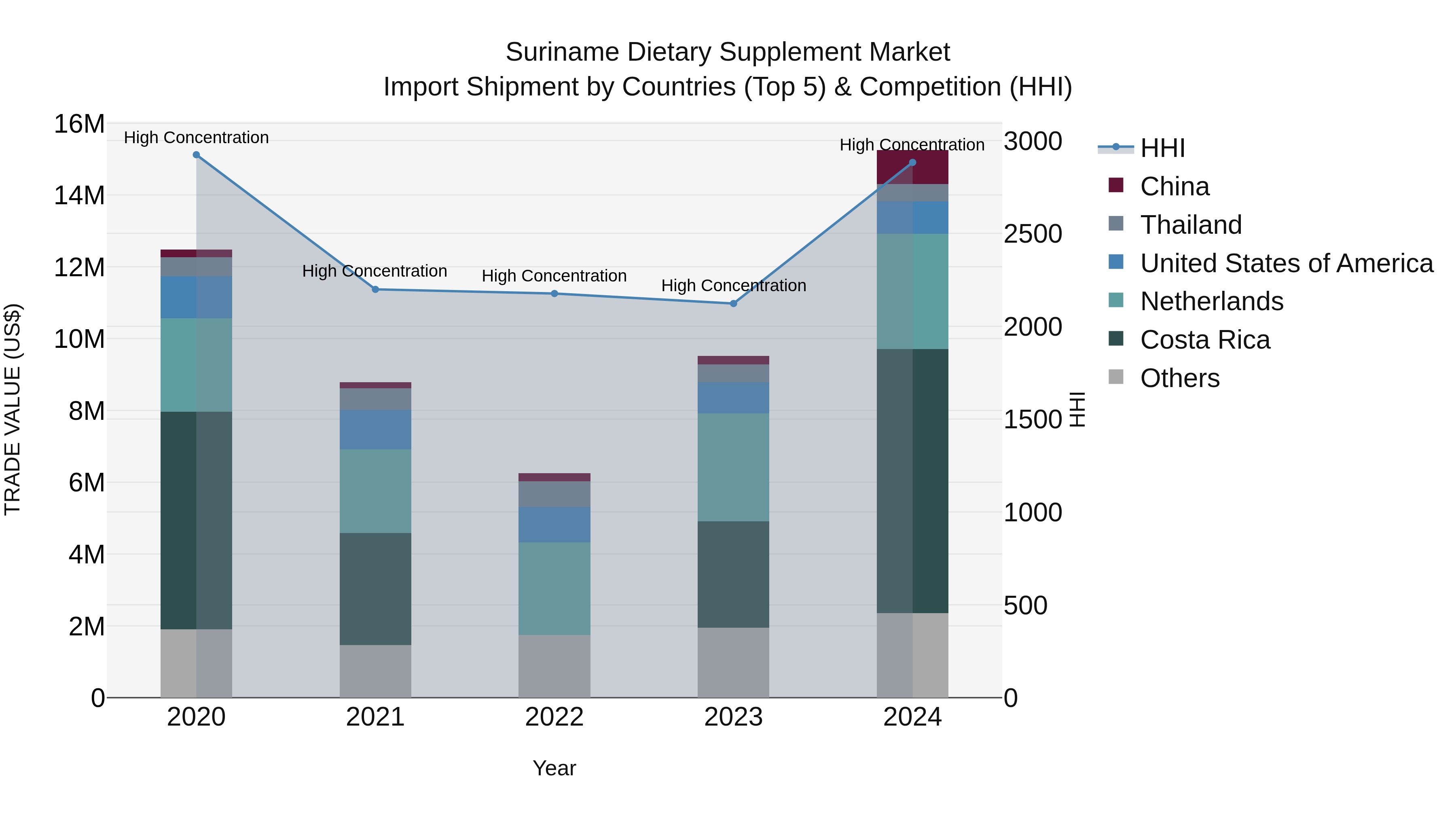 Suriname Dietary Supplement Market: Top 5 Importing Countries and Market Competition (HHI) Analysis