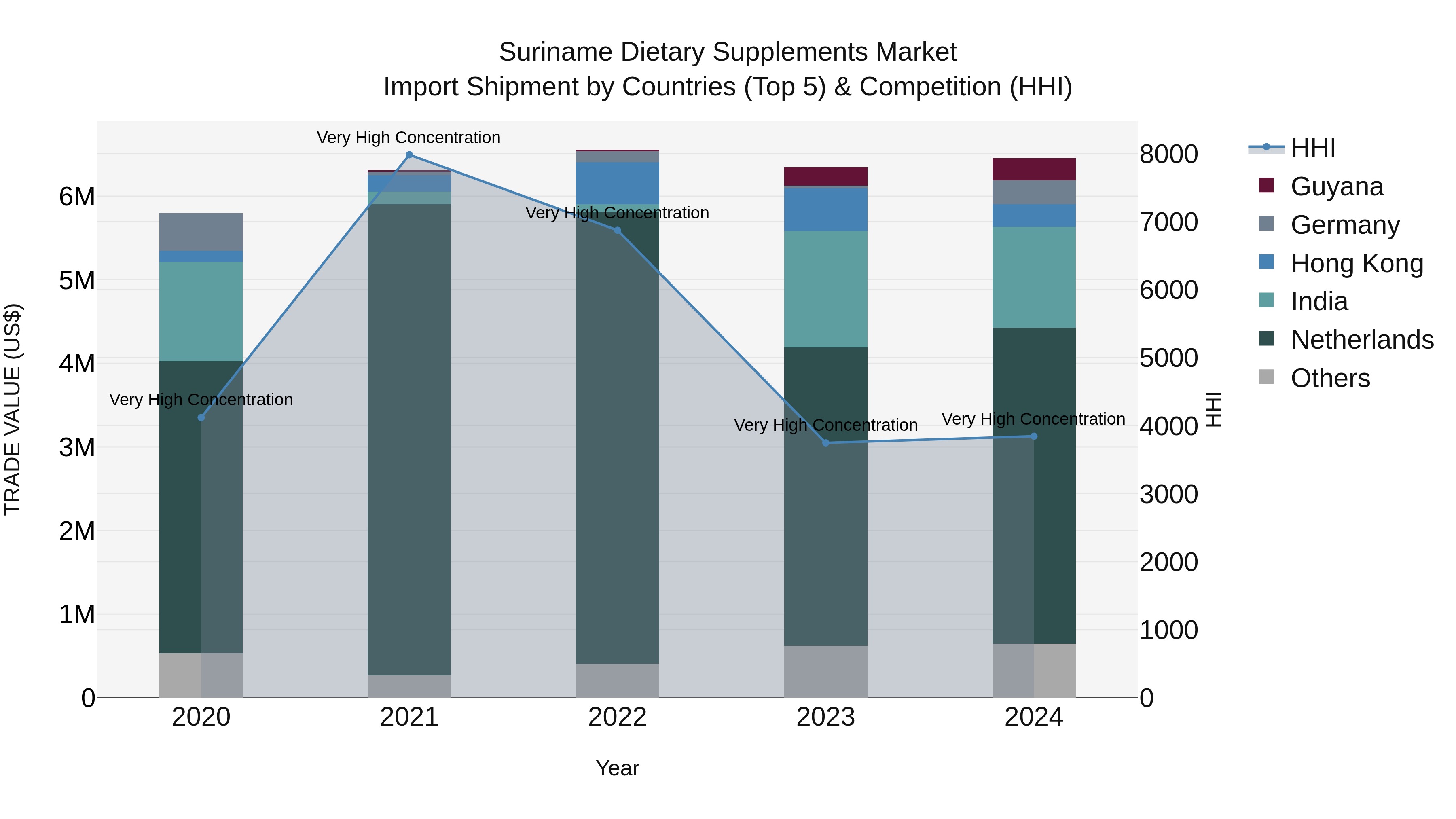 Suriname Dietary Supplements Market: Top 5 Importing Countries and Market Competition (HHI) Analysis