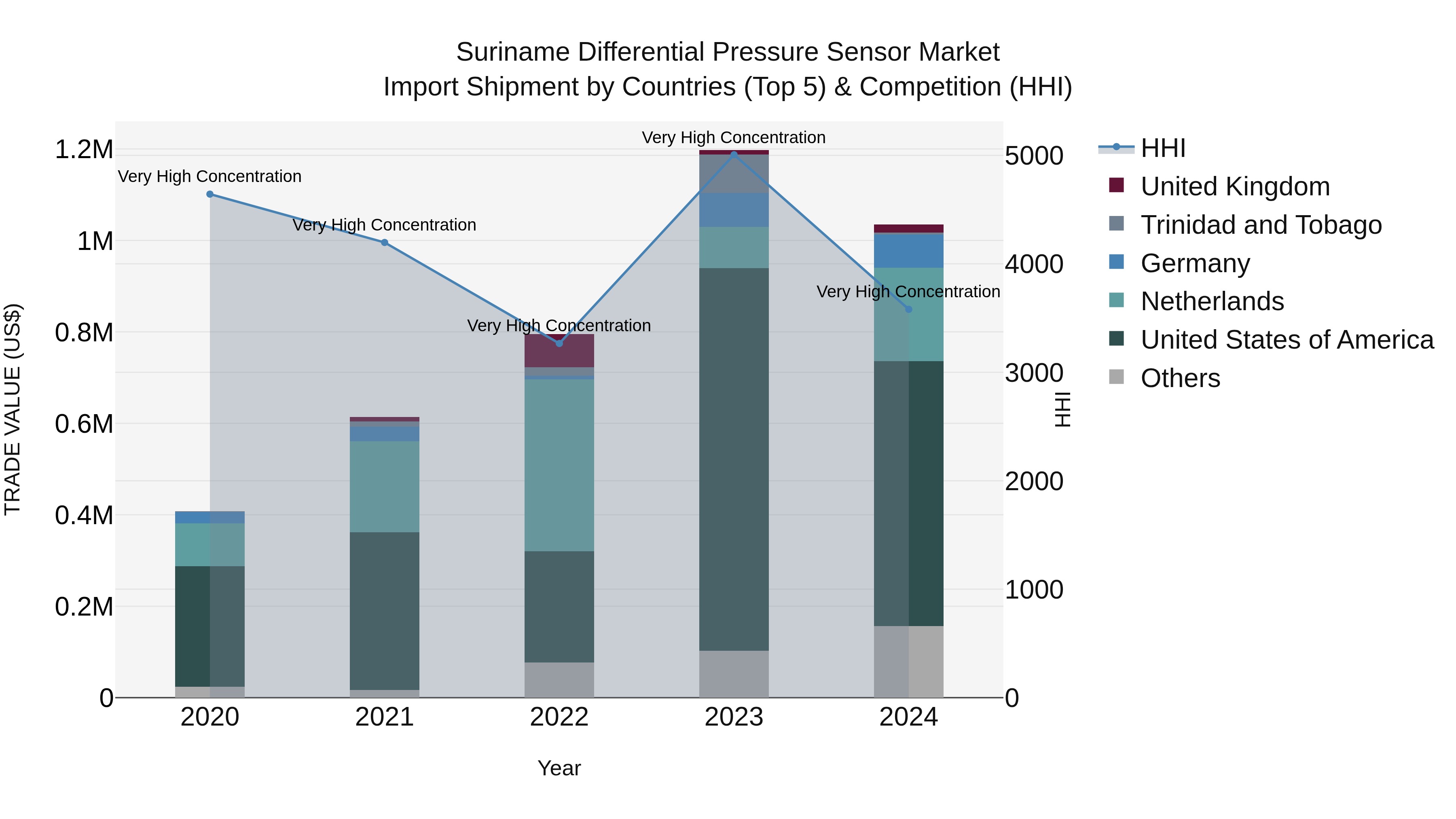 Suriname Differential Pressure Sensor Market: Top 5 Importing Countries and Market Competition (HHI) Analysis