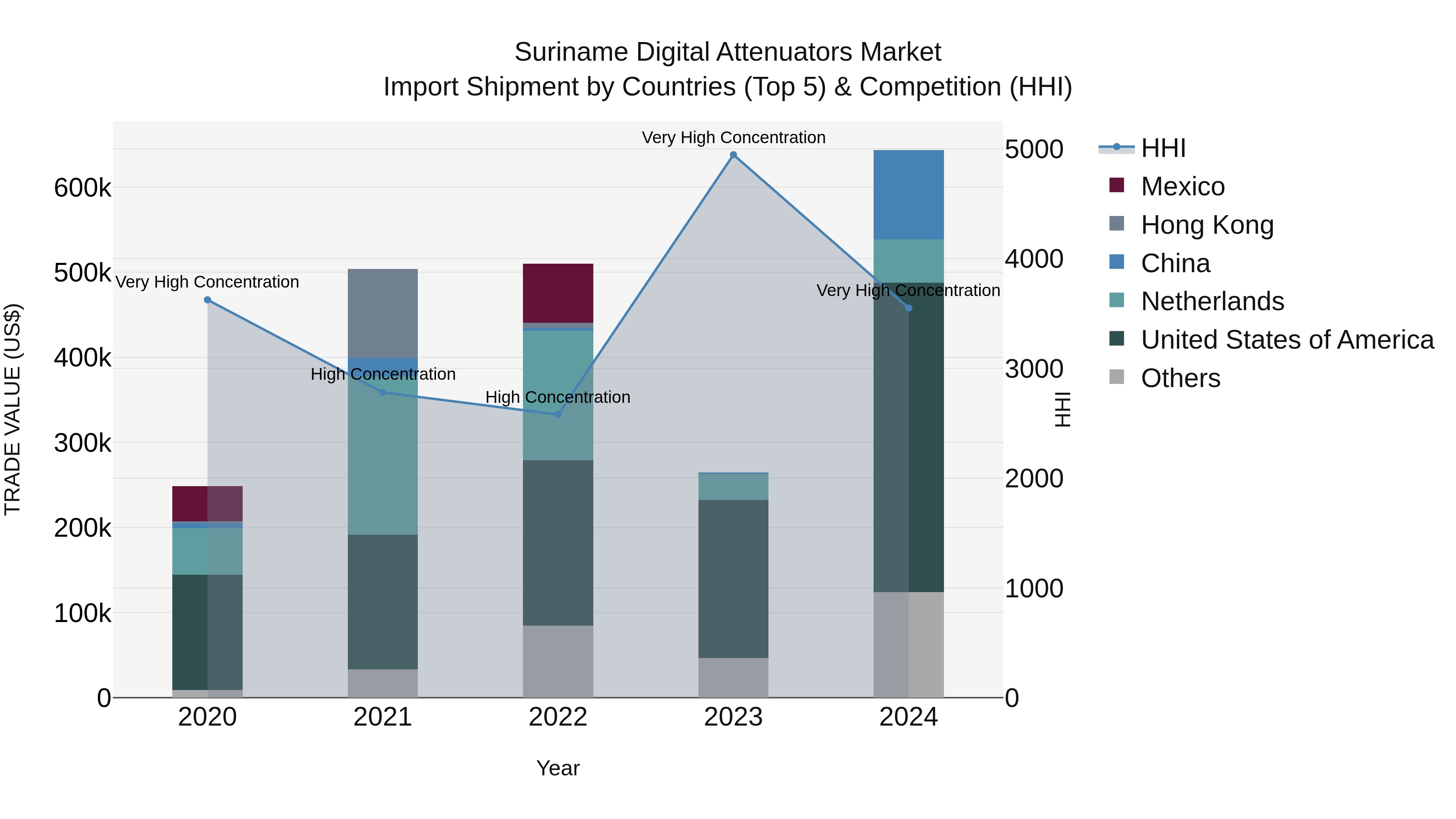 Suriname Digital Attenuators Market: Top 5 Importing Countries and Market Competition (HHI) Analysis