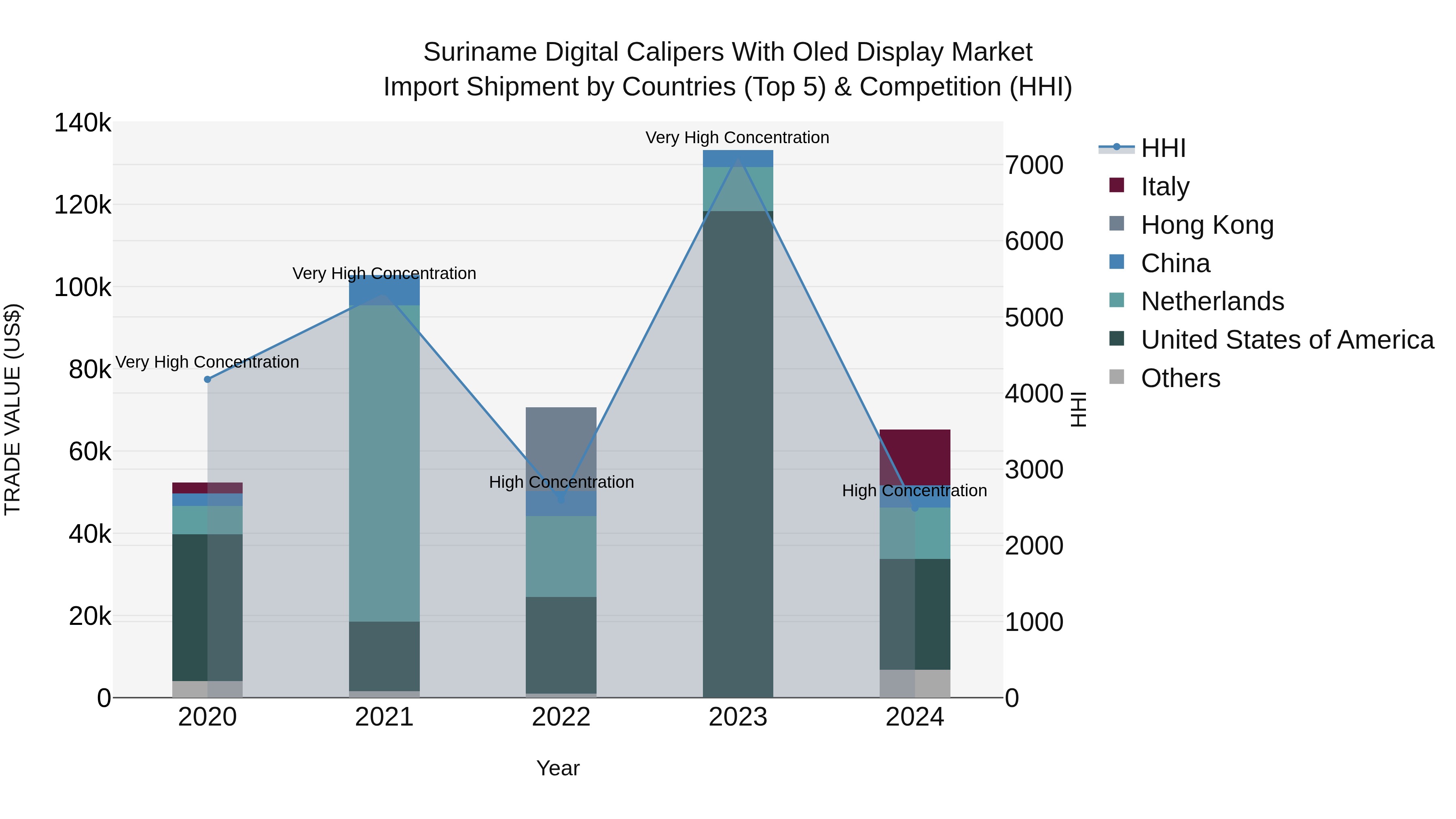 Suriname Digital Calipers With Oled Display Market: Top 5 Importing Countries and Market Competition (HHI) Analysis