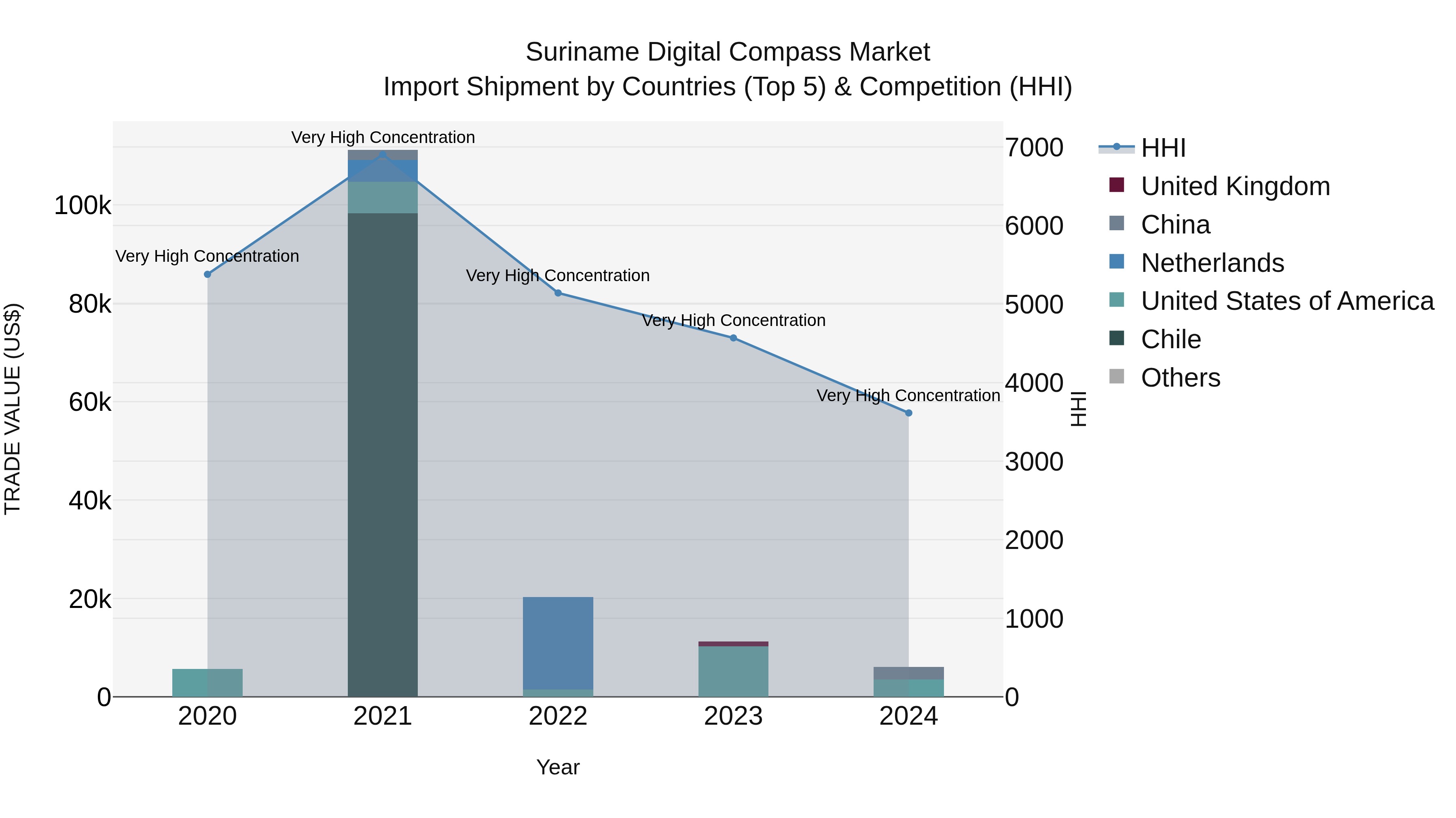 Suriname Digital Compass Market: Top 5 Importing Countries and Market Competition (HHI) Analysis