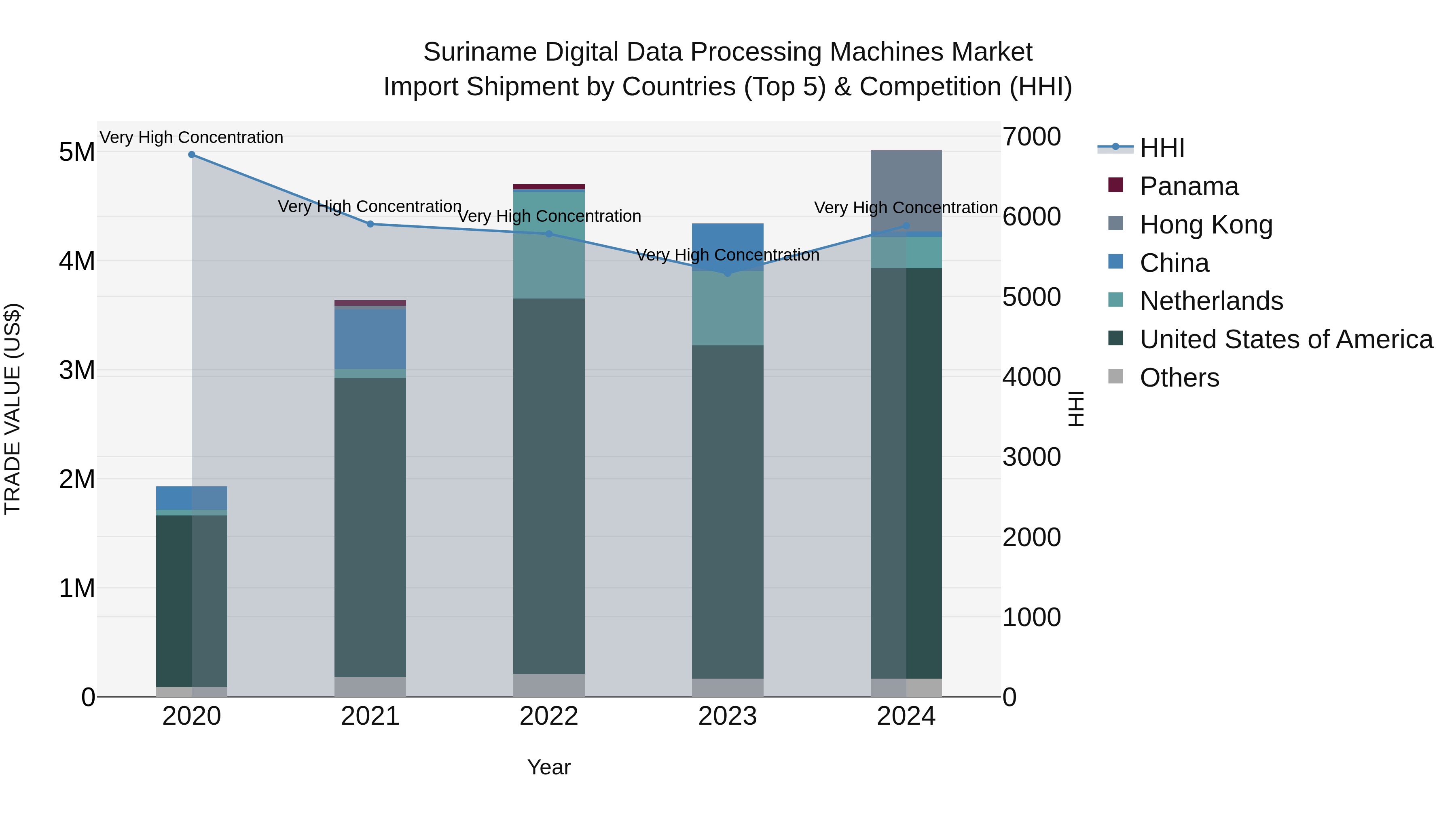 Suriname Digital Data Processing Machines Market: Top 5 Importing Countries and Market Competition (HHI) Analysis