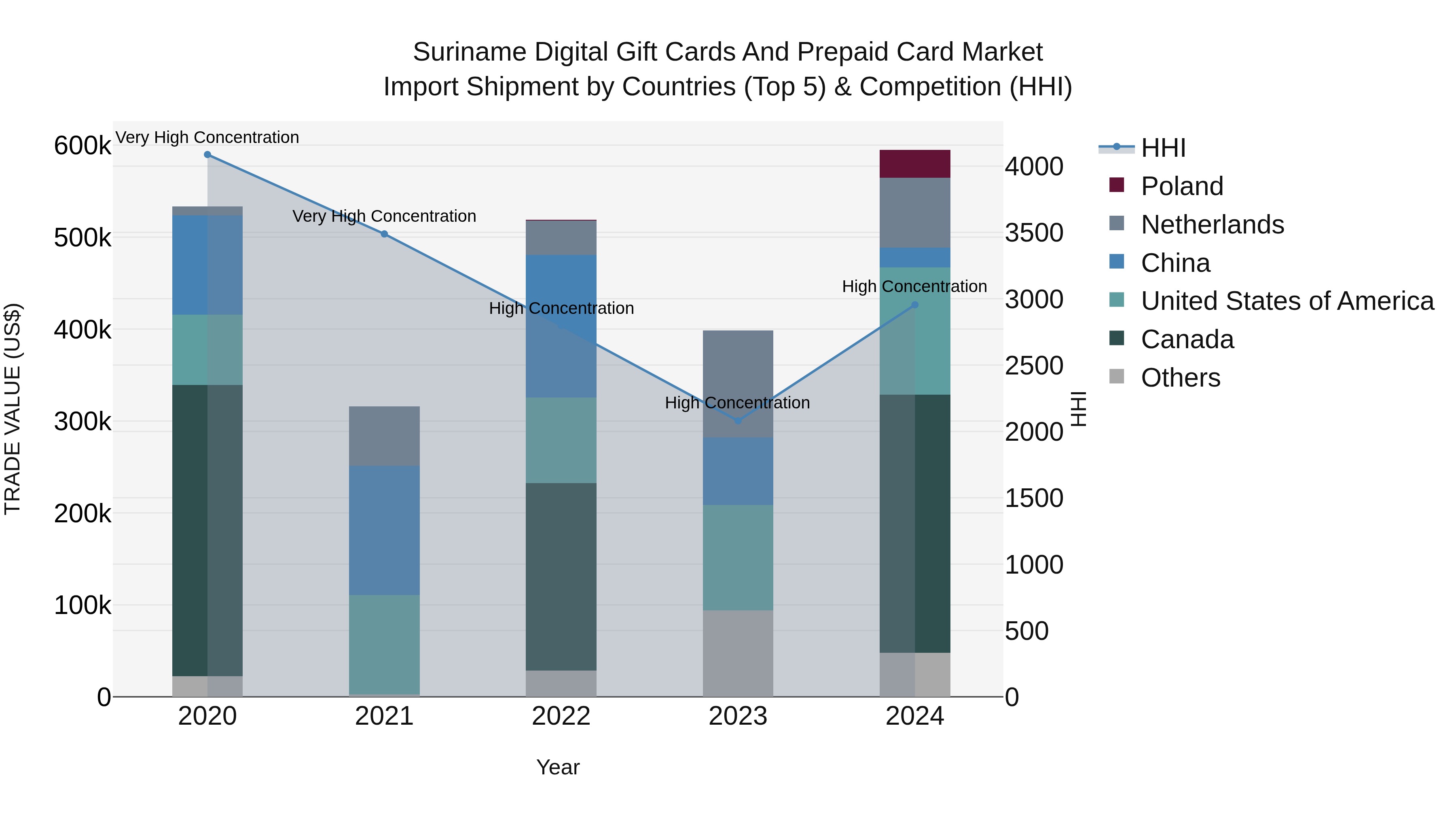 Suriname Digital Gift Cards and Prepaid Card Market: Top 5 Importing Countries and Market Competition (HHI) Analysis