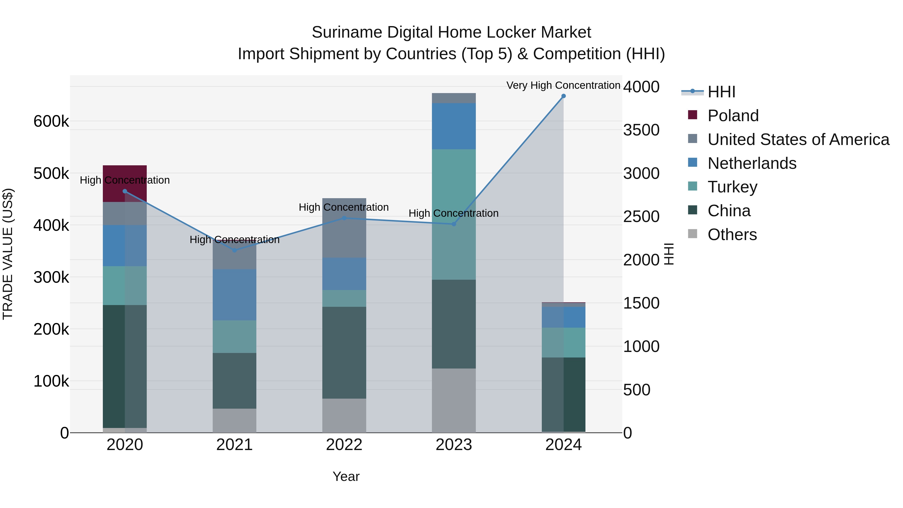 Suriname Digital Home Locker Market: Top 5 Importing Countries and Market Competition (HHI) Analysis