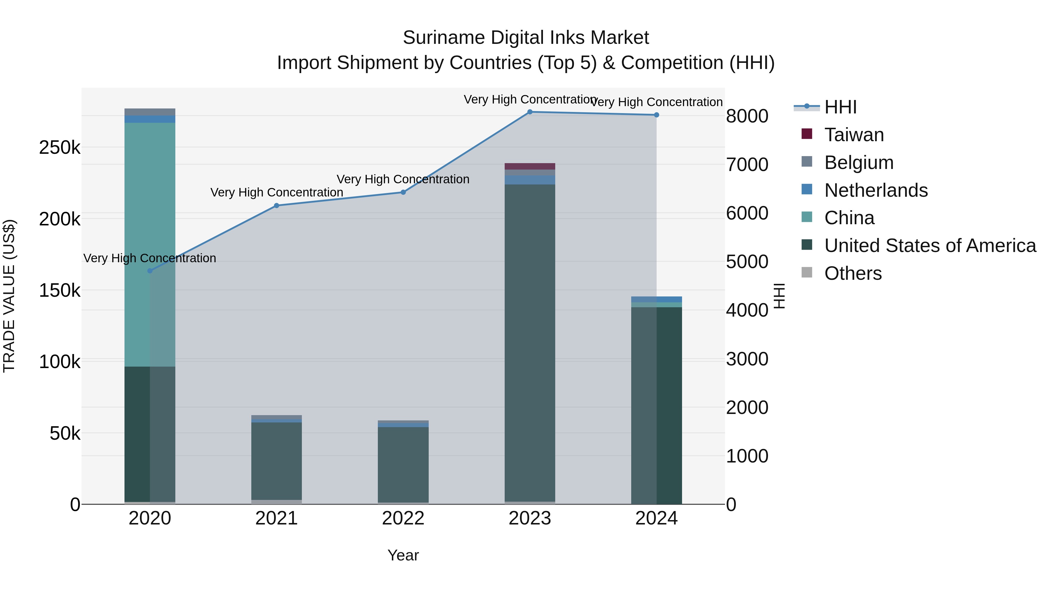 Suriname Digital Inks Market: Top 5 Importing Countries and Market Competition (HHI) Analysis