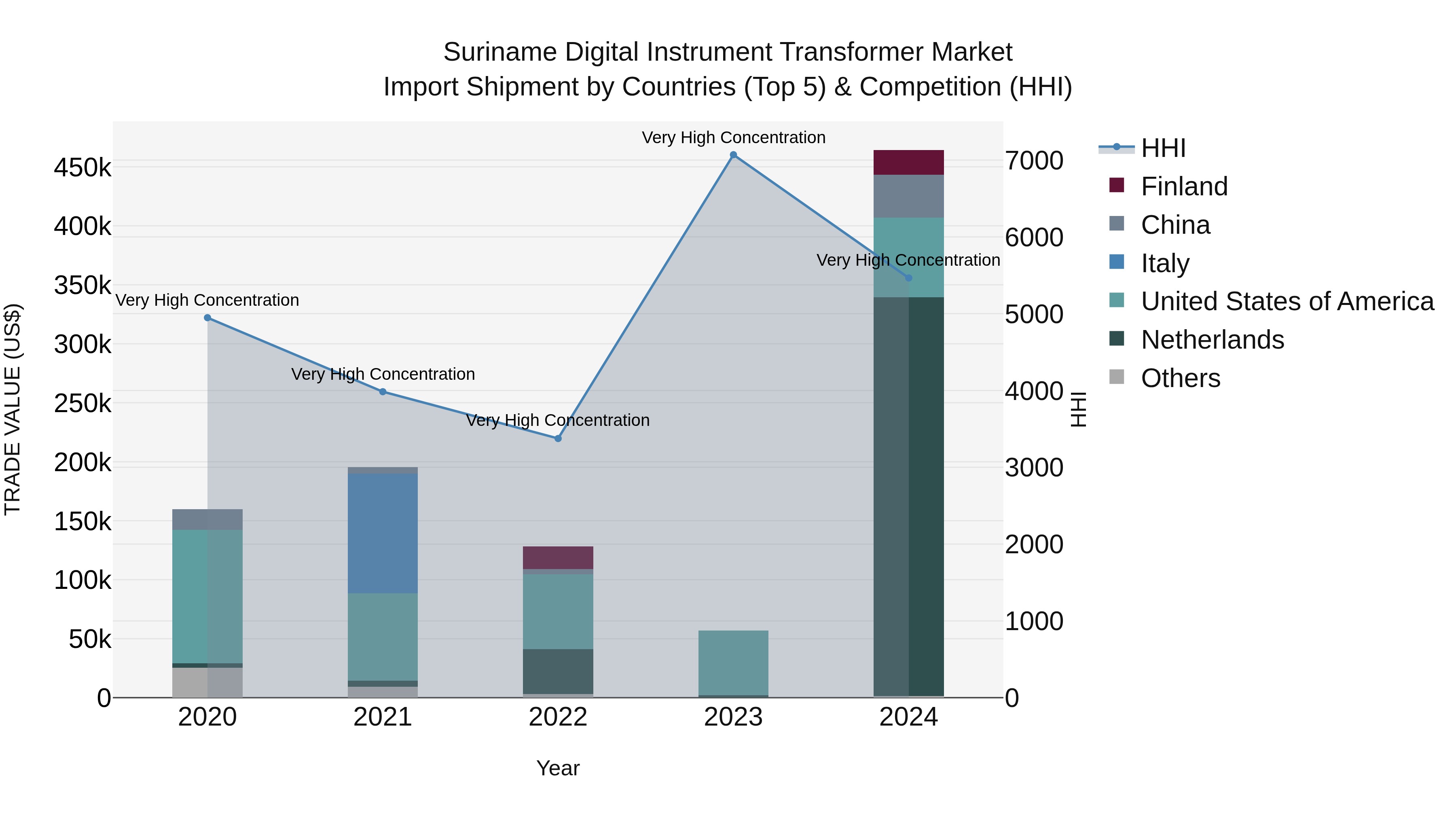 Suriname Digital Instrument Transformer Market: Top 5 Importing Countries and Market Competition (HHI) Analysis