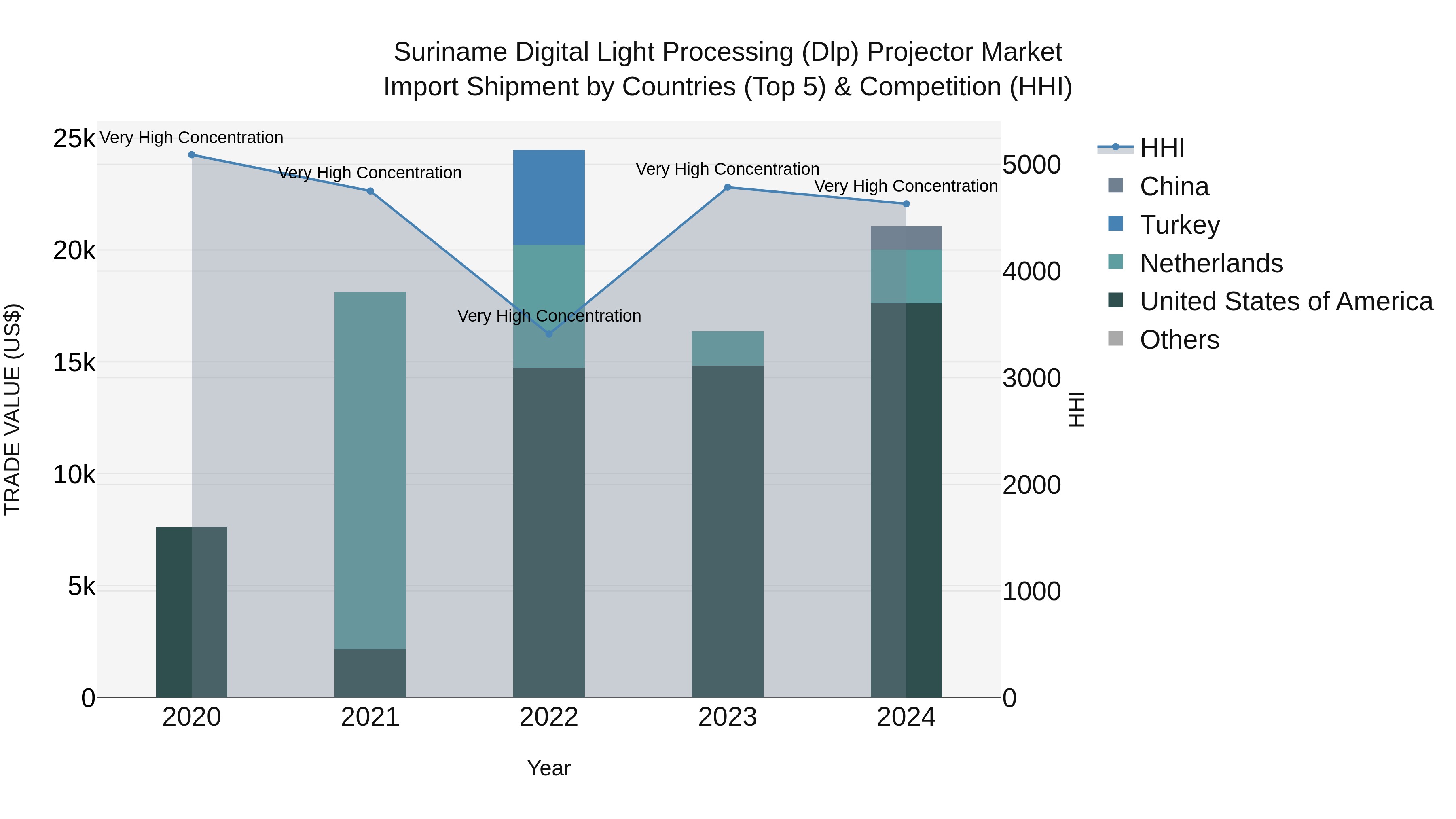 Suriname Digital Light Processing (Dlp) Projector Market: Top 5 Importing Countries and Market Competition (HHI) Analysis