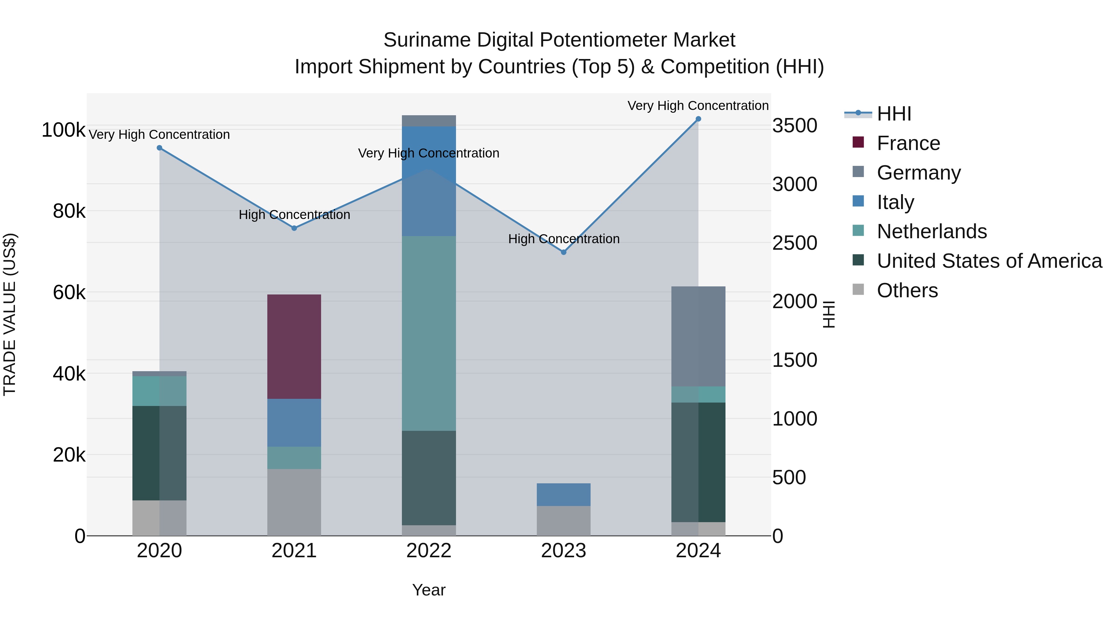 Suriname Digital Potentiometer Market: Top 5 Importing Countries and Market Competition (HHI) Analysis