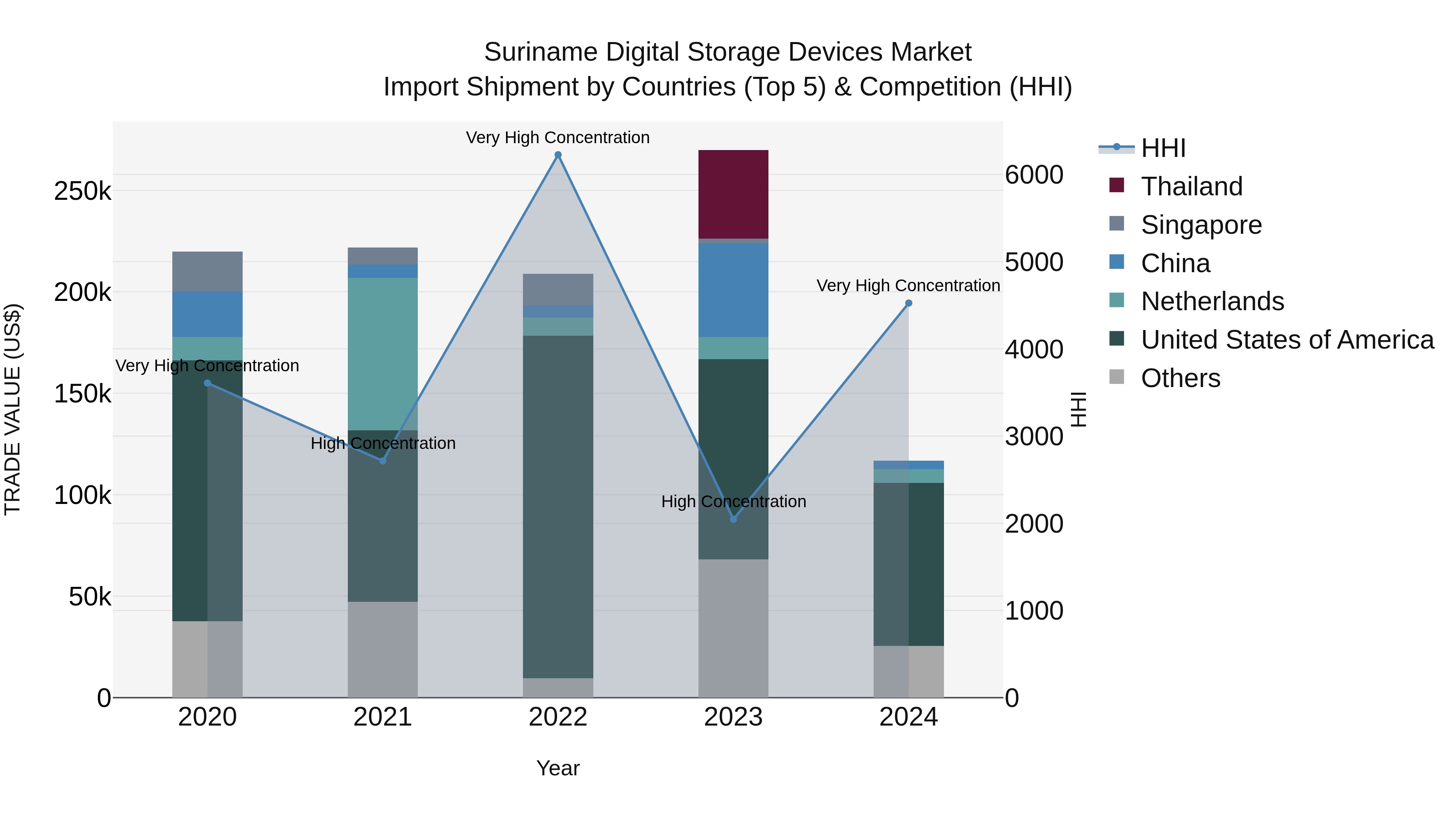 Suriname Digital Storage Devices Market: Top 5 Importing Countries and Market Competition (HHI) Analysis