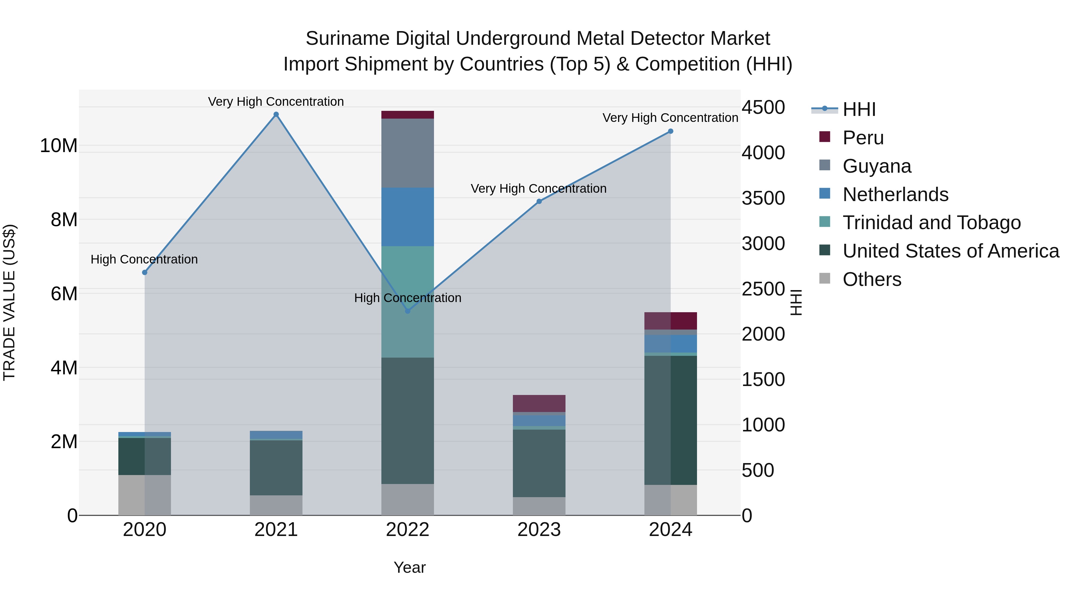 Suriname Digital Underground Metal Detector Market: Top 5 Importing Countries and Market Competition (HHI) Analysis