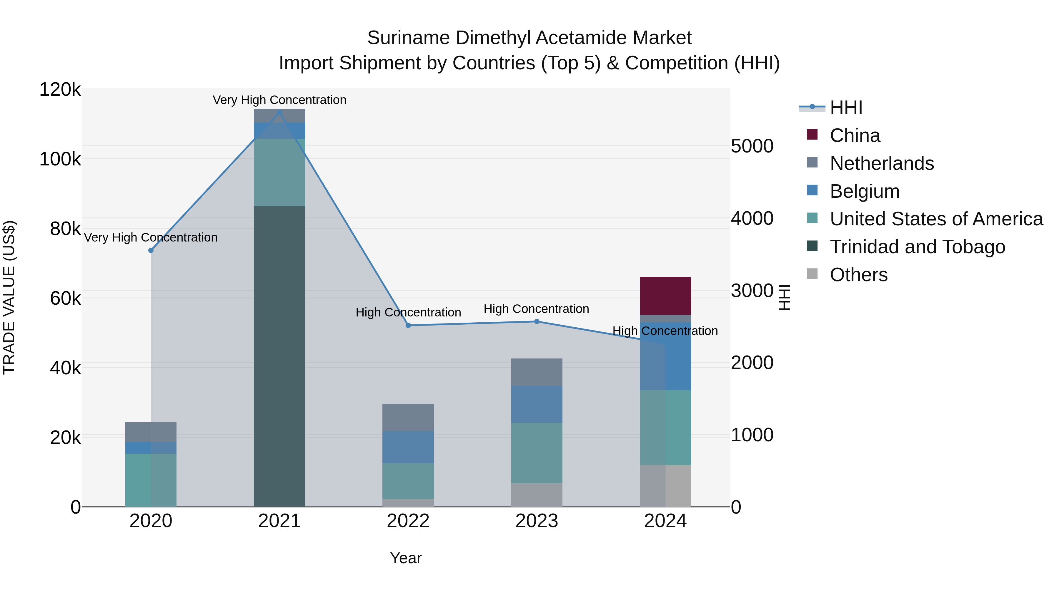 Suriname Dimethyl Acetamide Market: Top 5 Importing Countries and Market Competition (HHI) Analysis