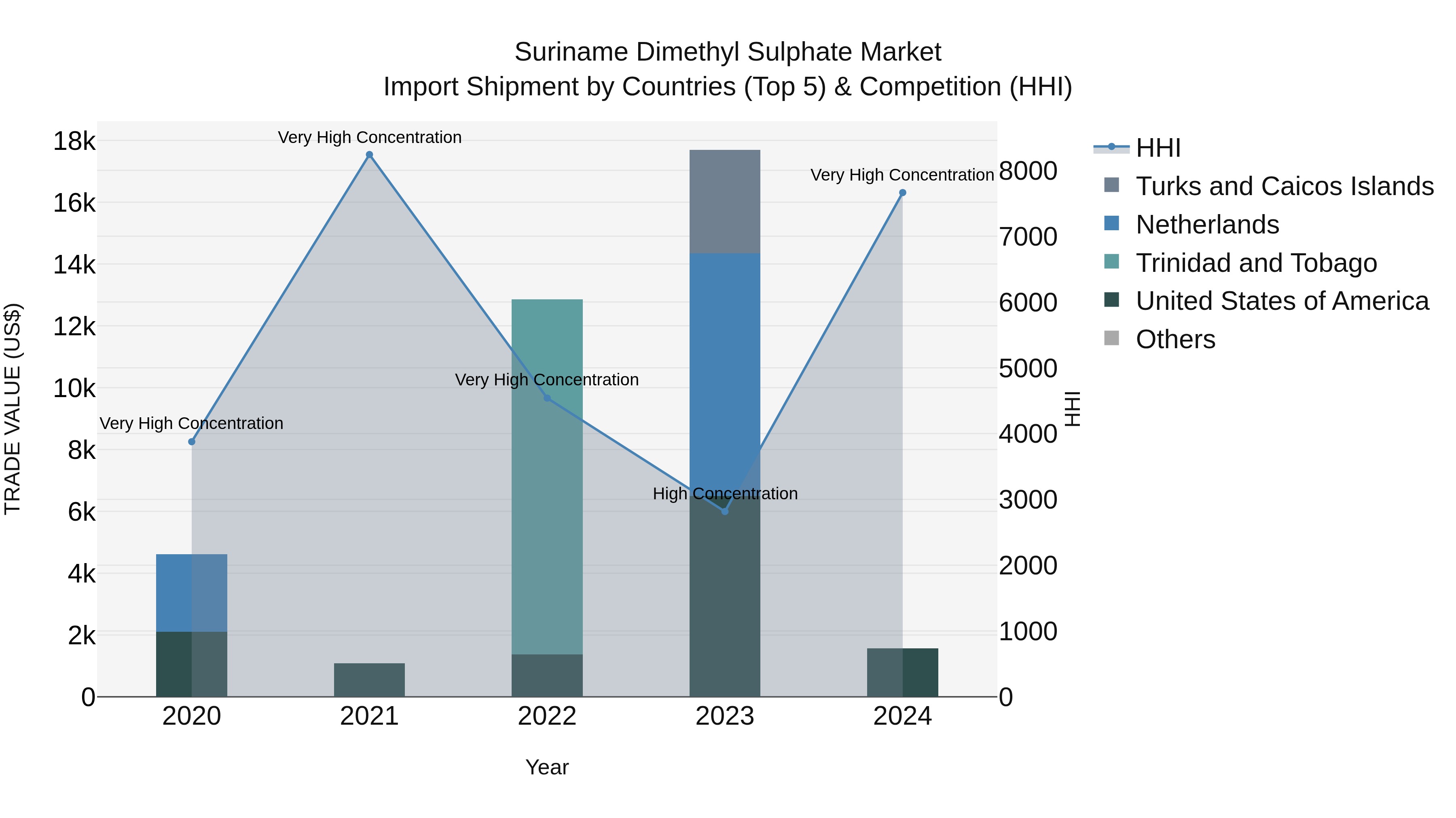 Suriname Dimethyl Sulphate Market: Top 5 Importing Countries and Market Competition (HHI) Analysis