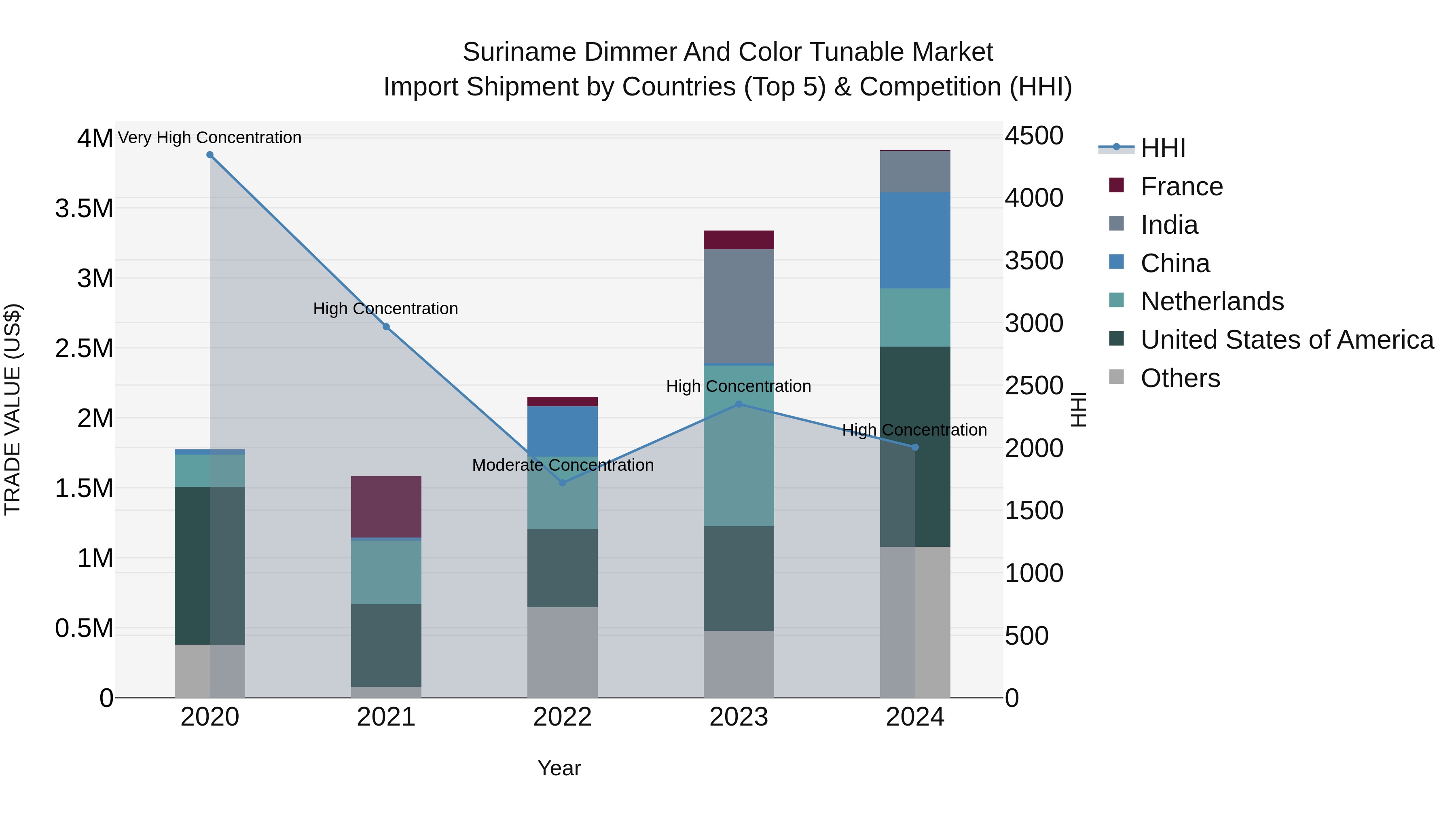 Suriname Dimmer and Color Tunable Market: Top 5 Importing Countries and Market Competition (HHI) Analysis
