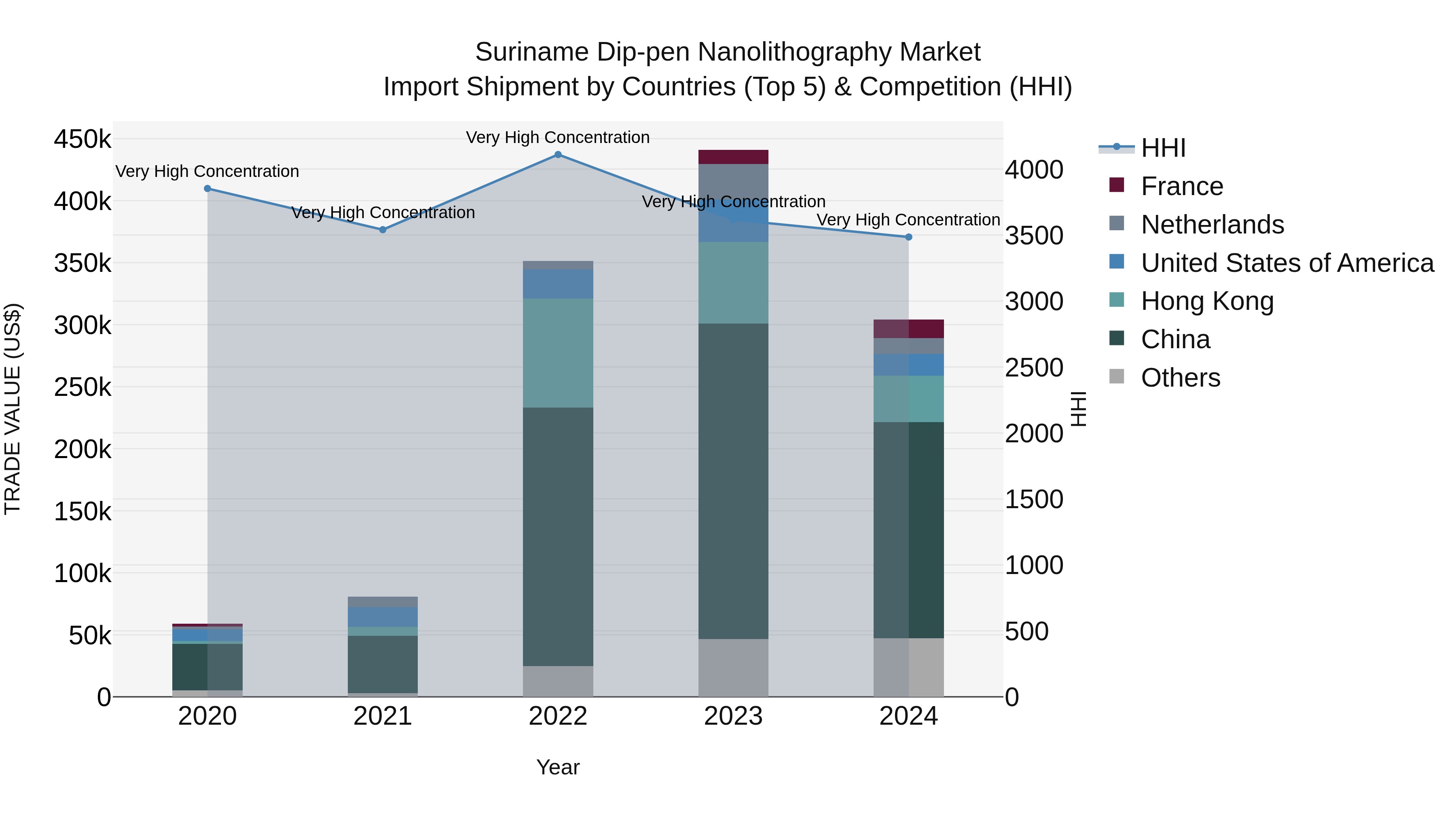 Suriname Dip-pen Nanolithography Market: Top 5 Importing Countries and Market Competition (HHI) Analysis